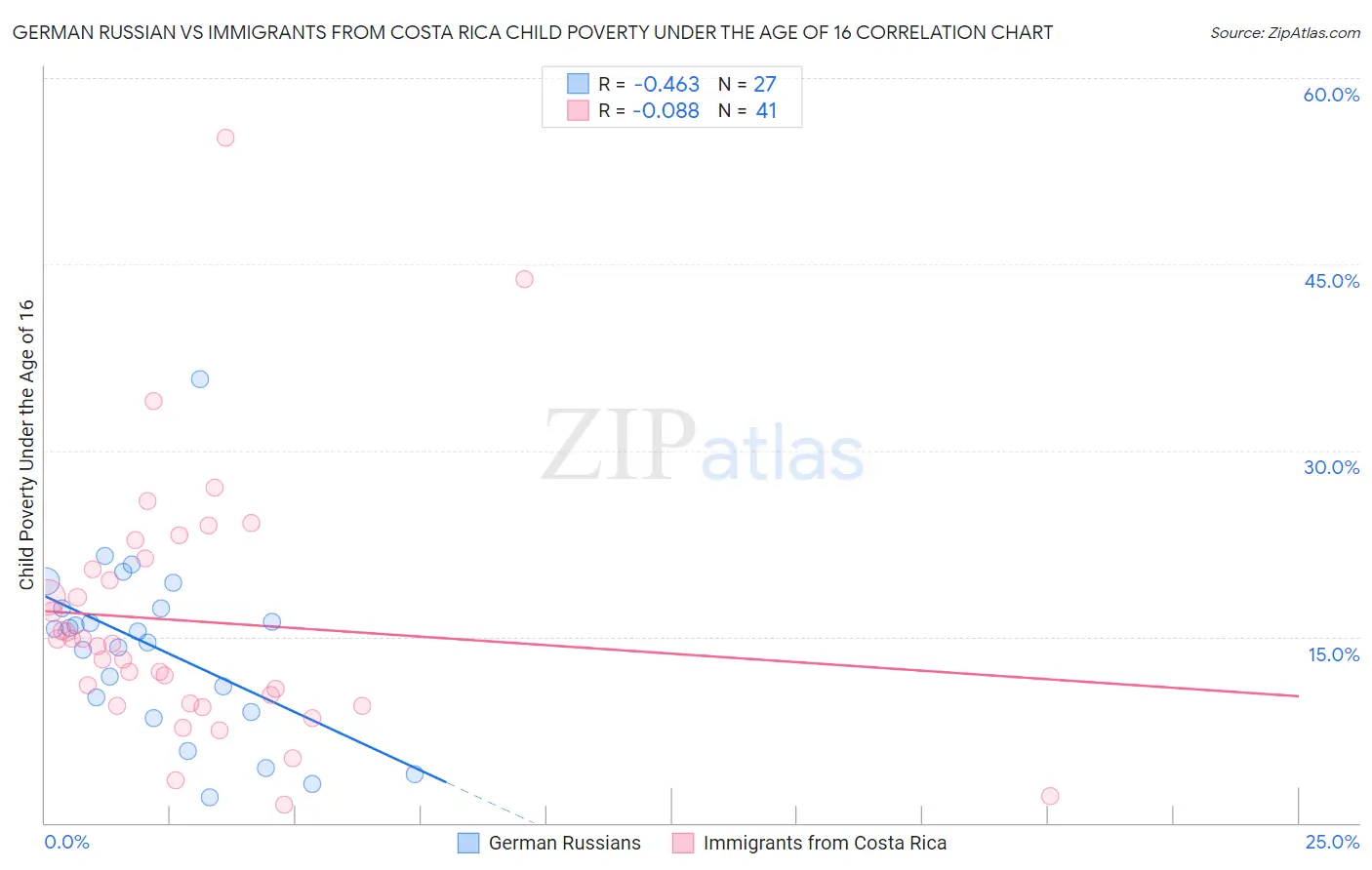 German Russian vs Immigrants from Costa Rica Child Poverty Under the Age of 16