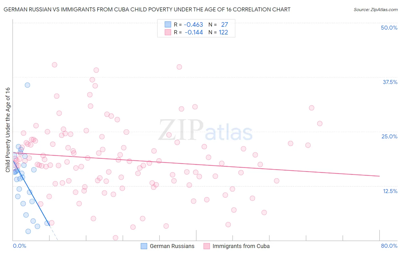 German Russian vs Immigrants from Cuba Child Poverty Under the Age of 16