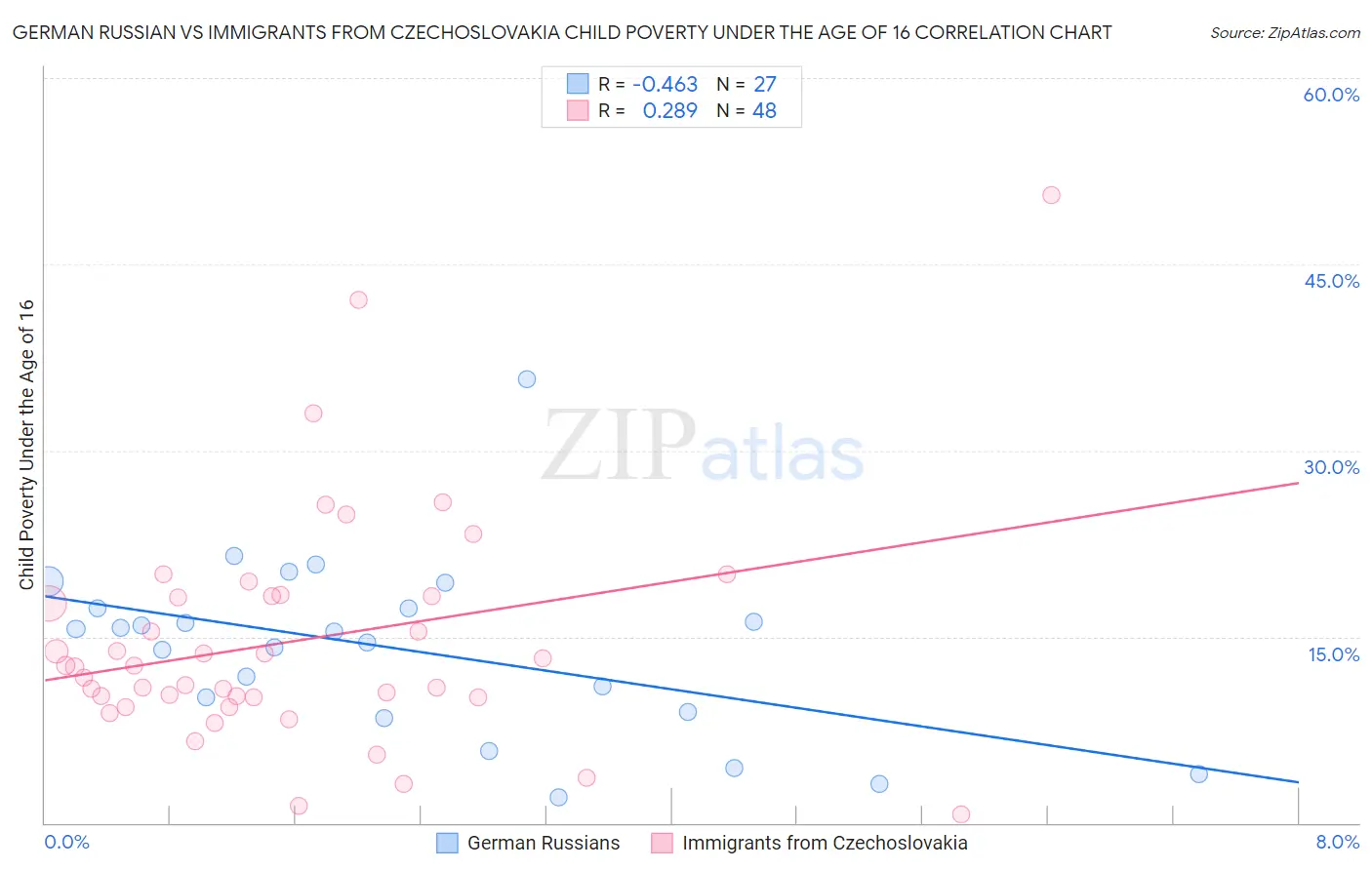 German Russian vs Immigrants from Czechoslovakia Child Poverty Under the Age of 16