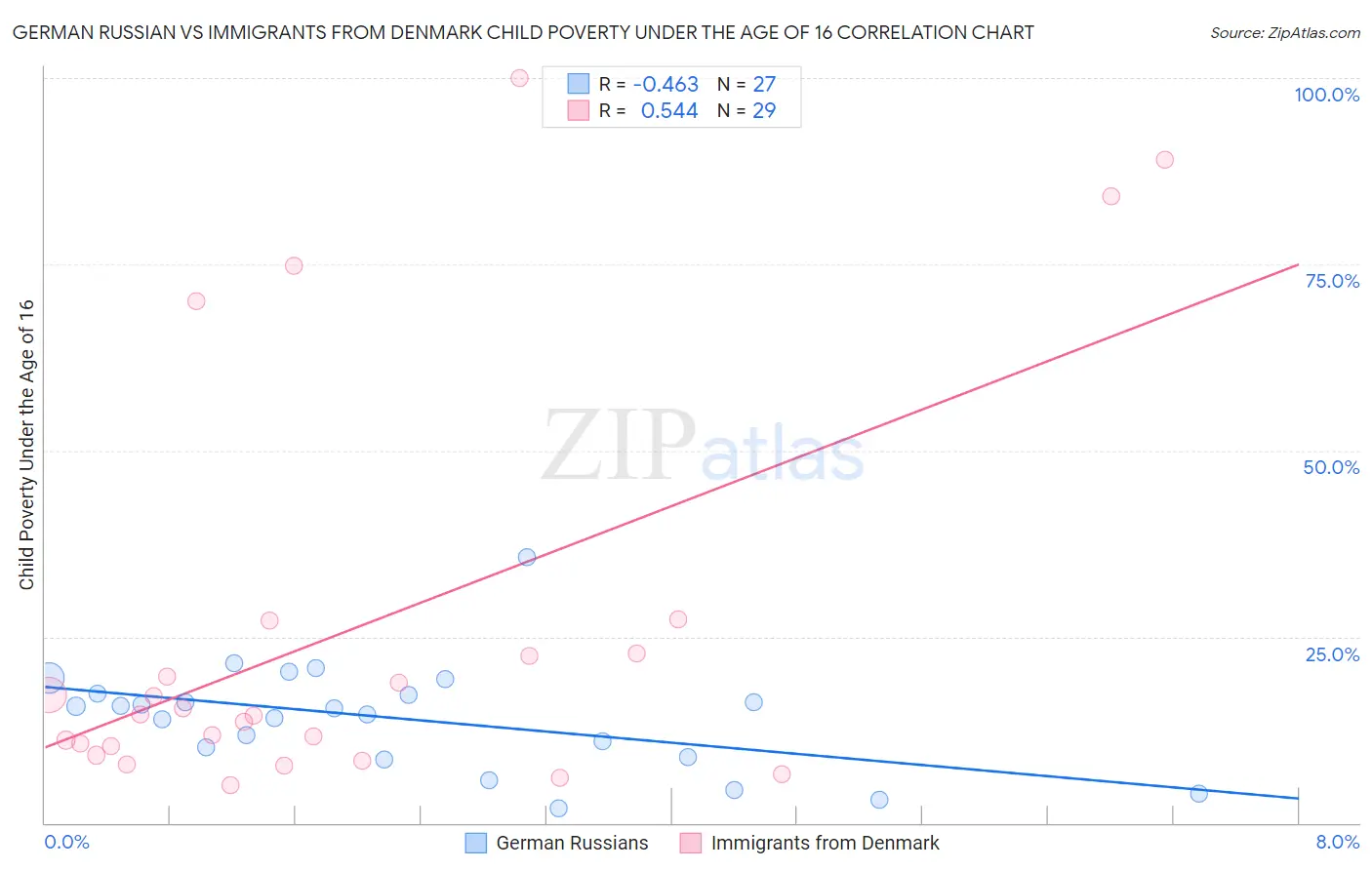 German Russian vs Immigrants from Denmark Child Poverty Under the Age of 16
