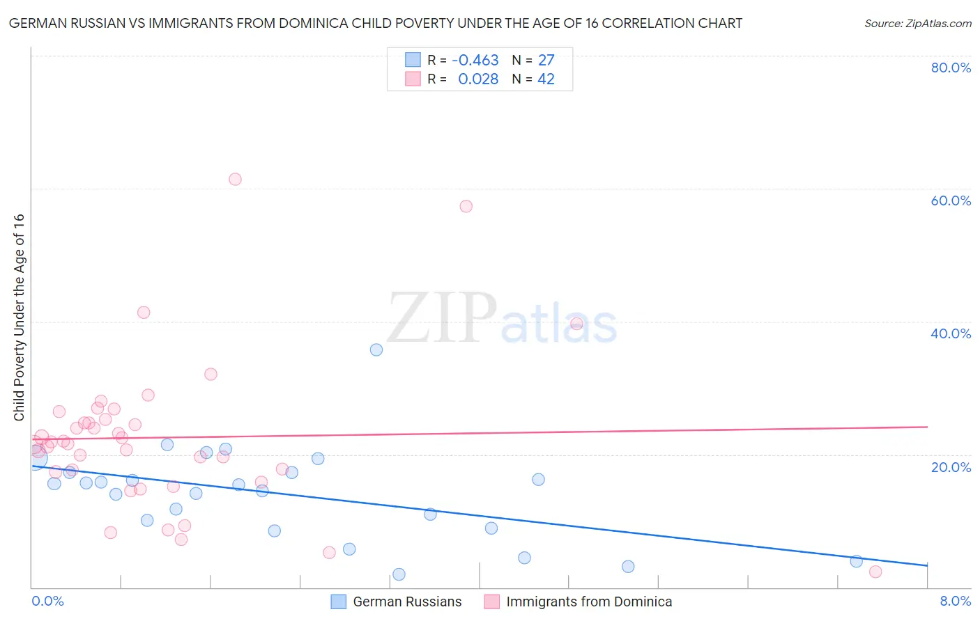 German Russian vs Immigrants from Dominica Child Poverty Under the Age of 16