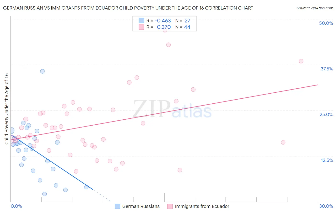 German Russian vs Immigrants from Ecuador Child Poverty Under the Age of 16