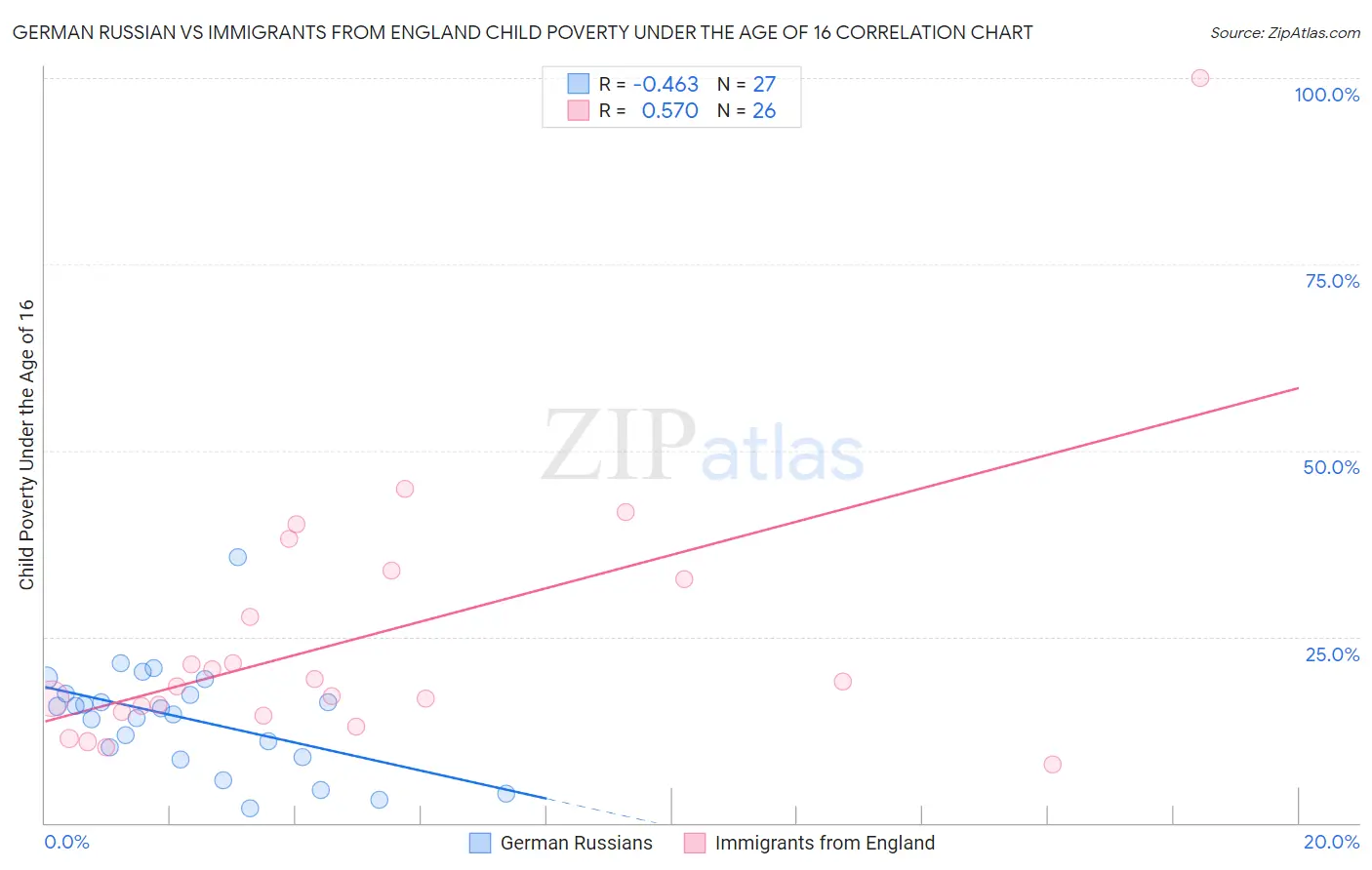 German Russian vs Immigrants from England Child Poverty Under the Age of 16