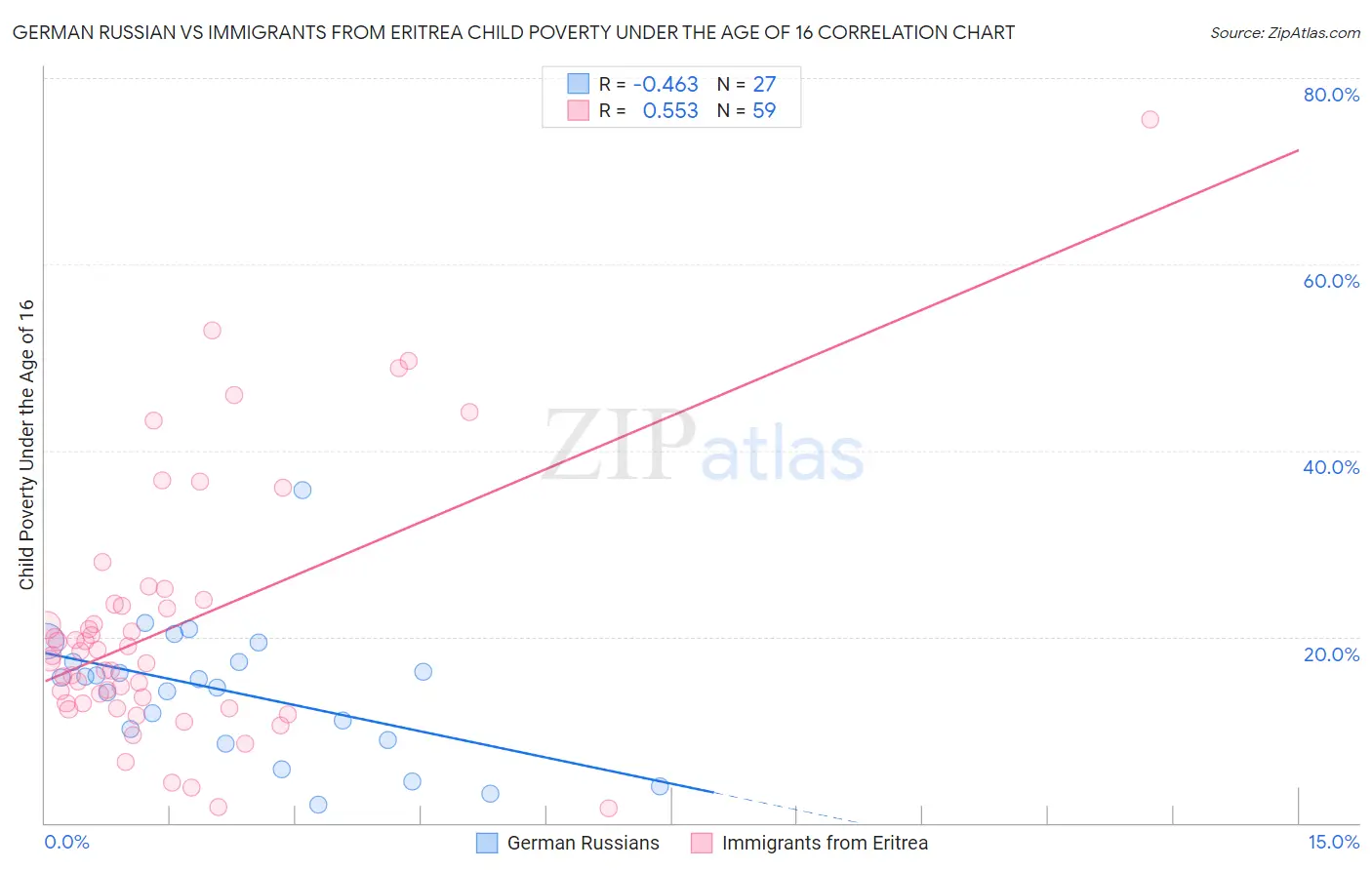 German Russian vs Immigrants from Eritrea Child Poverty Under the Age of 16