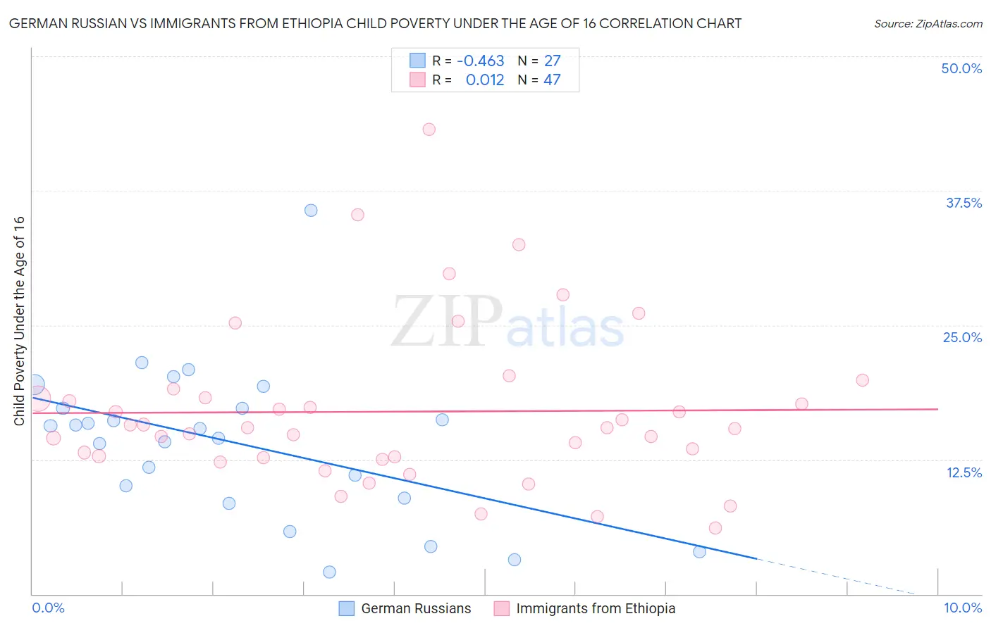 German Russian vs Immigrants from Ethiopia Child Poverty Under the Age of 16