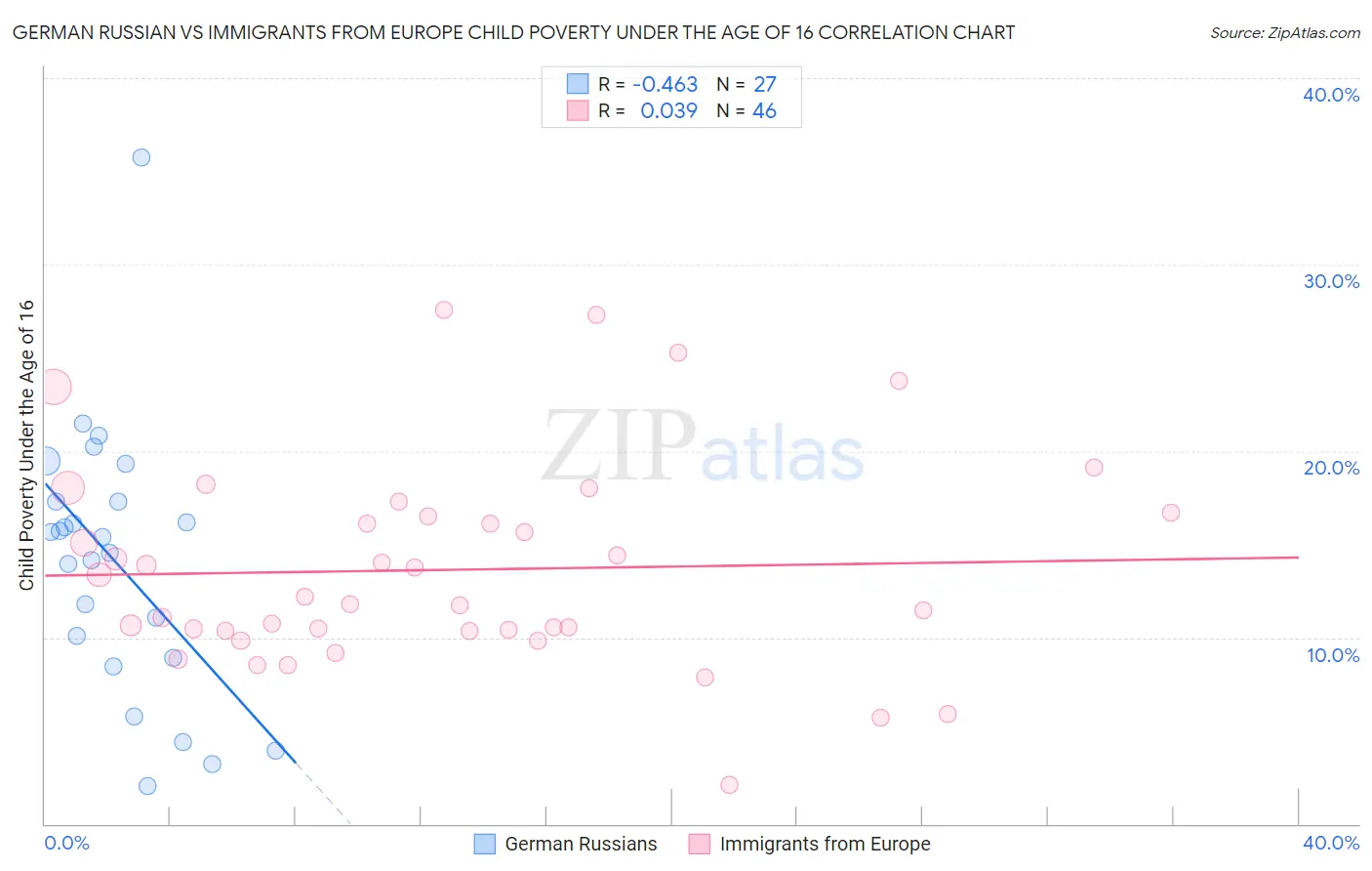 German Russian vs Immigrants from Europe Child Poverty Under the Age of 16