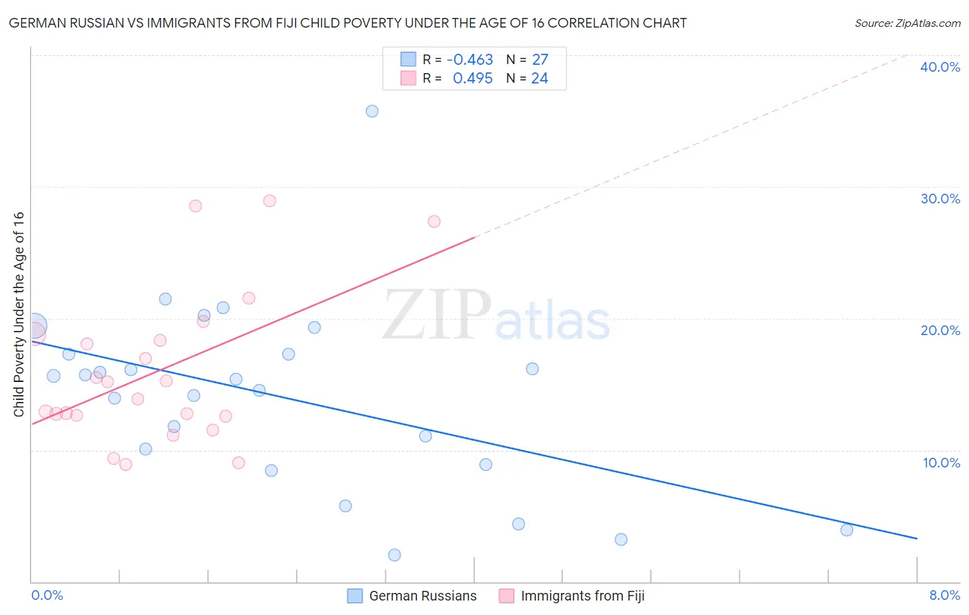 German Russian vs Immigrants from Fiji Child Poverty Under the Age of 16