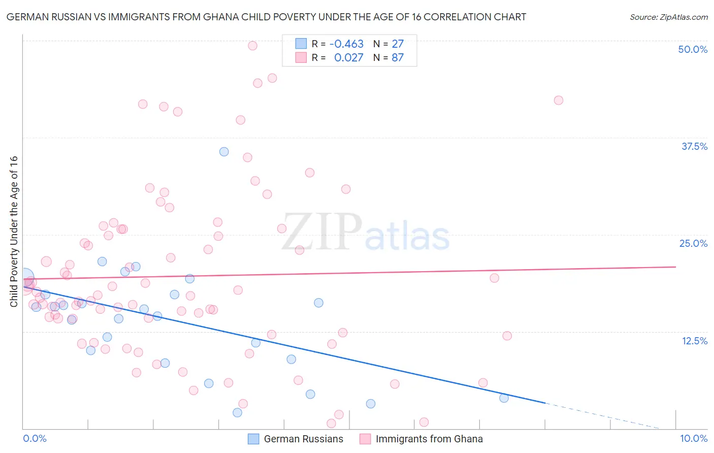 German Russian vs Immigrants from Ghana Child Poverty Under the Age of 16