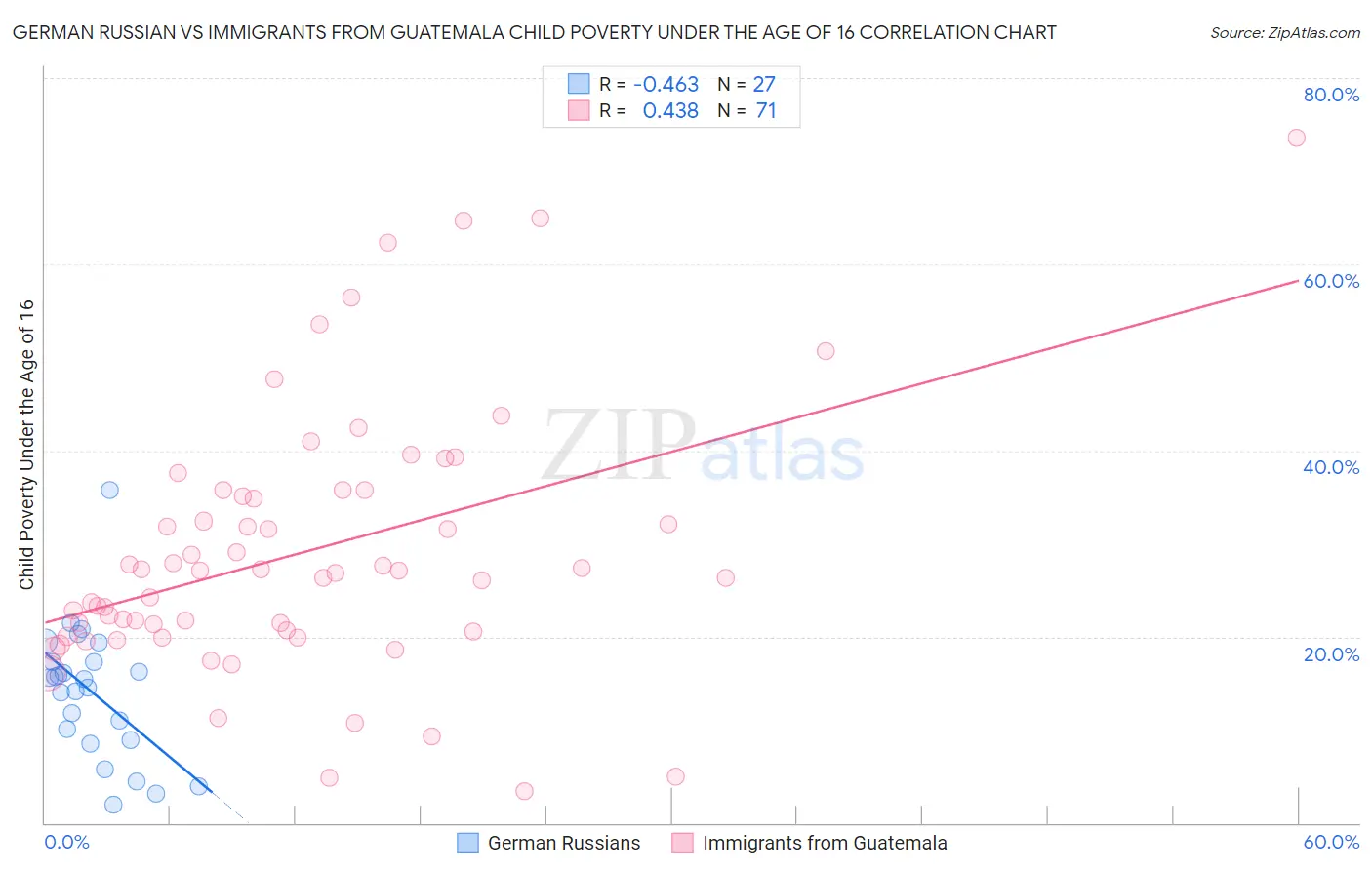 German Russian vs Immigrants from Guatemala Child Poverty Under the Age of 16