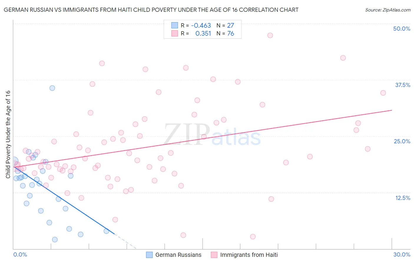 German Russian vs Immigrants from Haiti Child Poverty Under the Age of 16