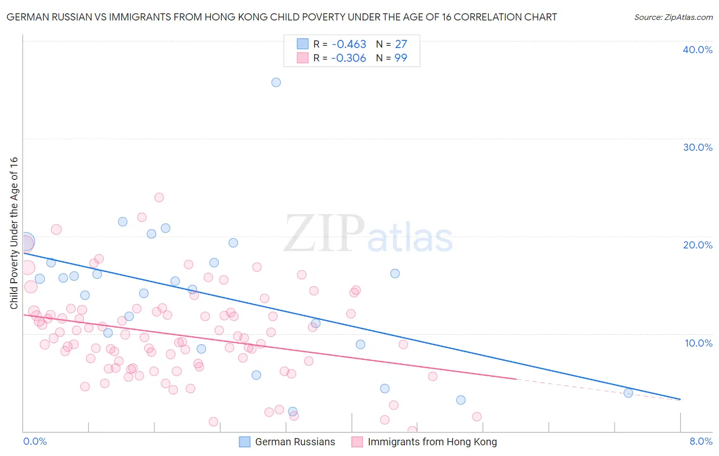 German Russian vs Immigrants from Hong Kong Child Poverty Under the Age of 16