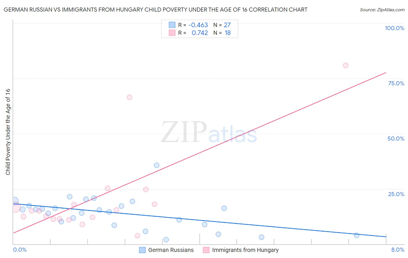 German Russian vs Immigrants from Hungary Child Poverty Under the Age of 16