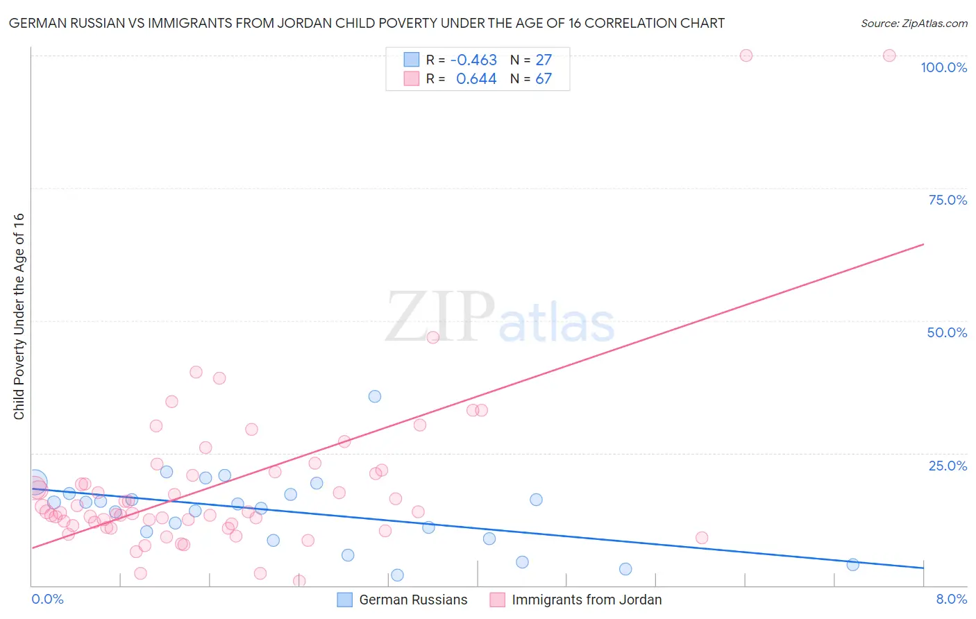 German Russian vs Immigrants from Jordan Child Poverty Under the Age of 16