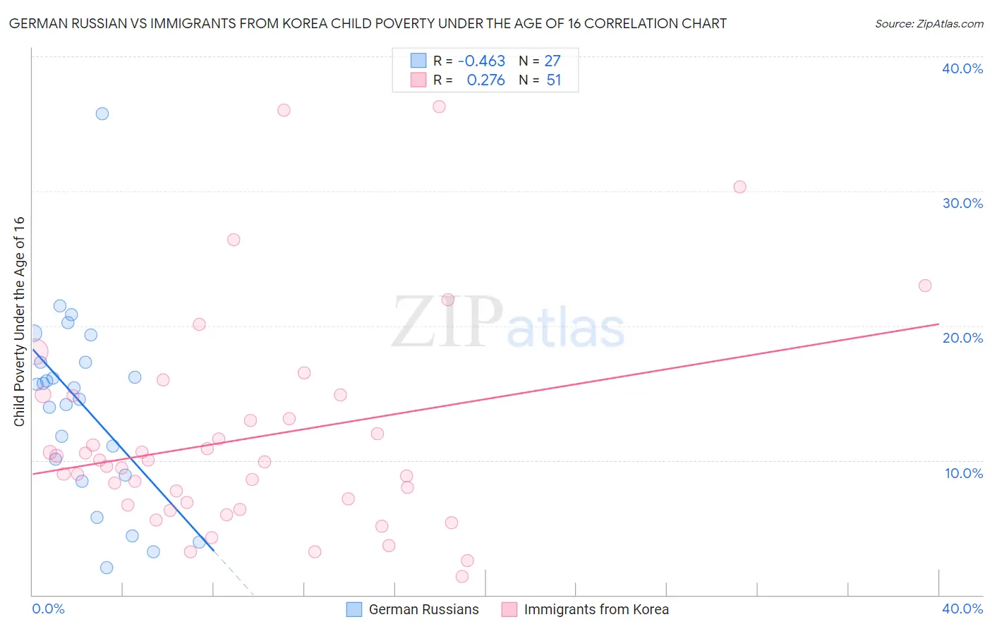 German Russian vs Immigrants from Korea Child Poverty Under the Age of 16