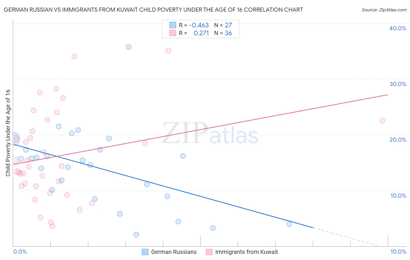 German Russian vs Immigrants from Kuwait Child Poverty Under the Age of 16