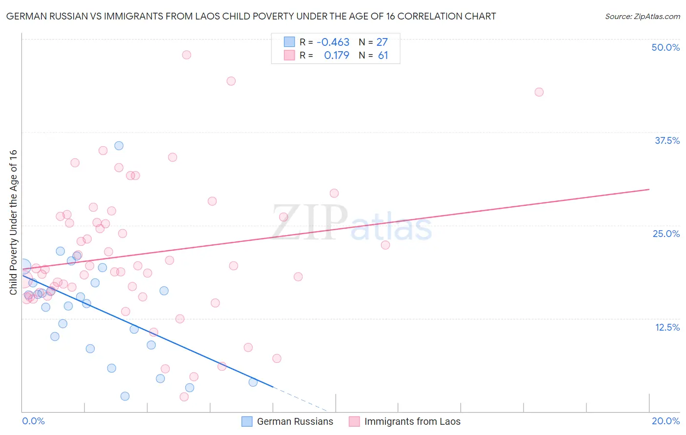 German Russian vs Immigrants from Laos Child Poverty Under the Age of 16