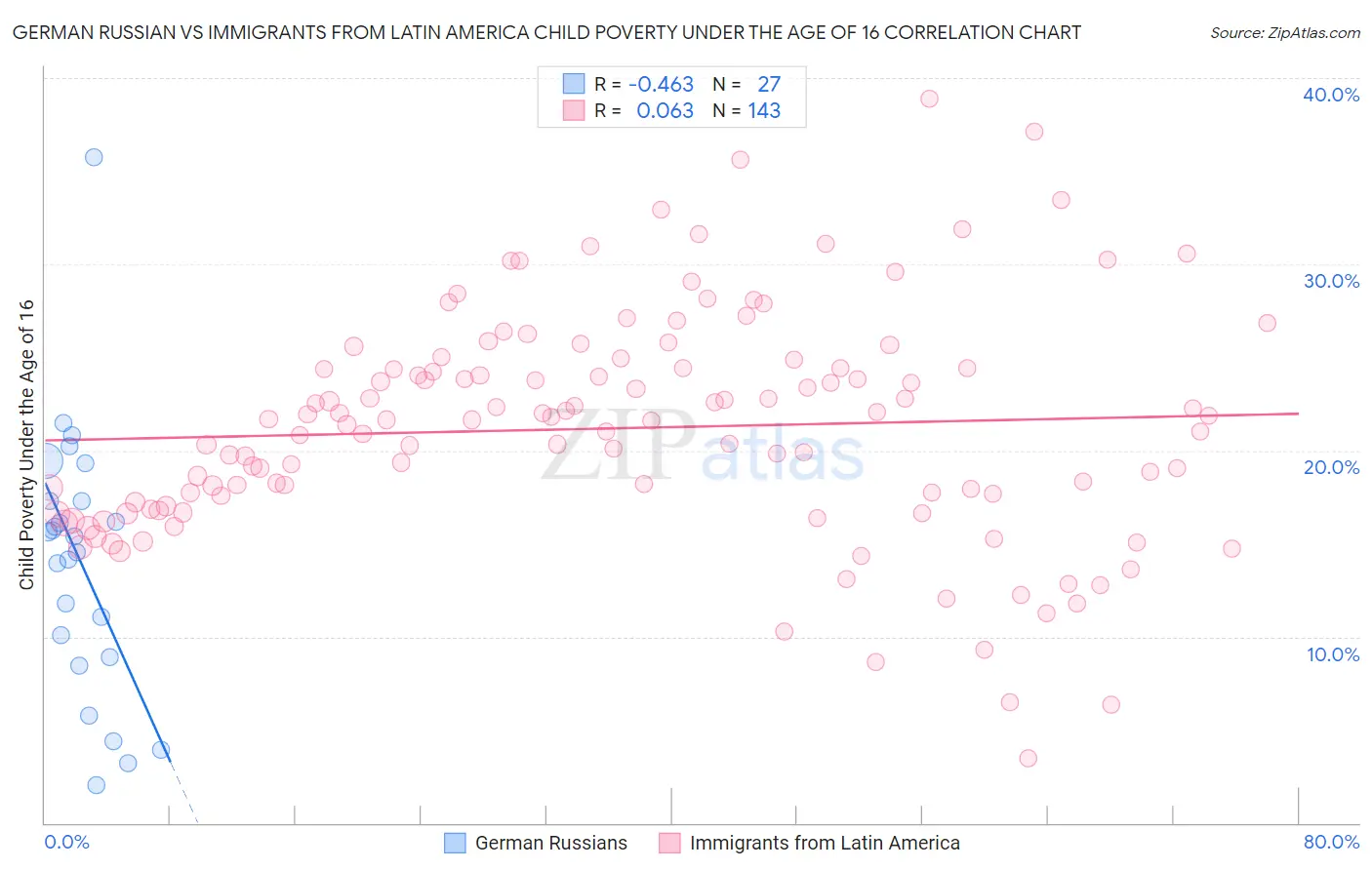 German Russian vs Immigrants from Latin America Child Poverty Under the Age of 16