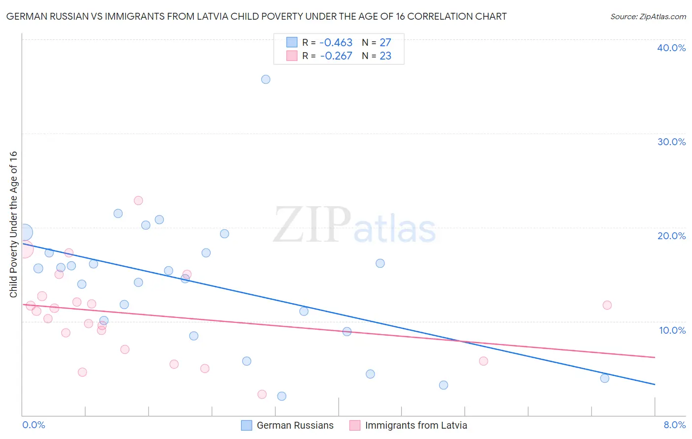 German Russian vs Immigrants from Latvia Child Poverty Under the Age of 16