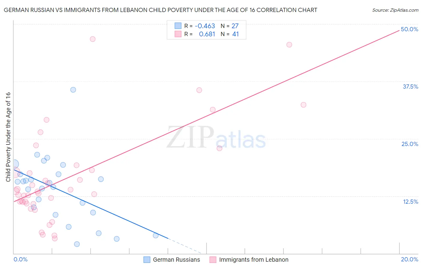German Russian vs Immigrants from Lebanon Child Poverty Under the Age of 16