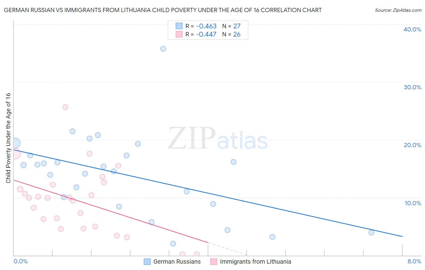 German Russian vs Immigrants from Lithuania Child Poverty Under the Age of 16