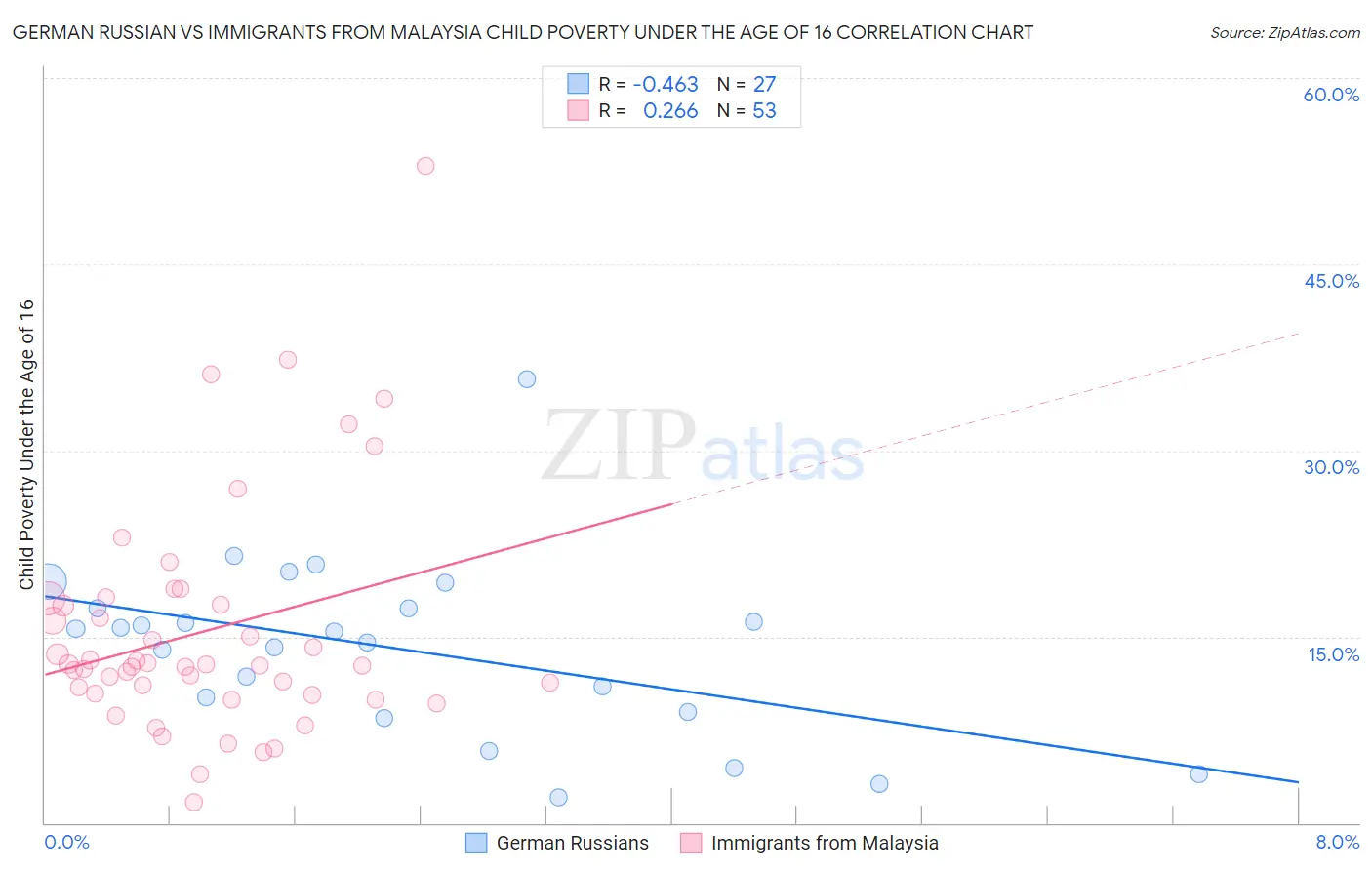 German Russian vs Immigrants from Malaysia Child Poverty Under the Age of 16
