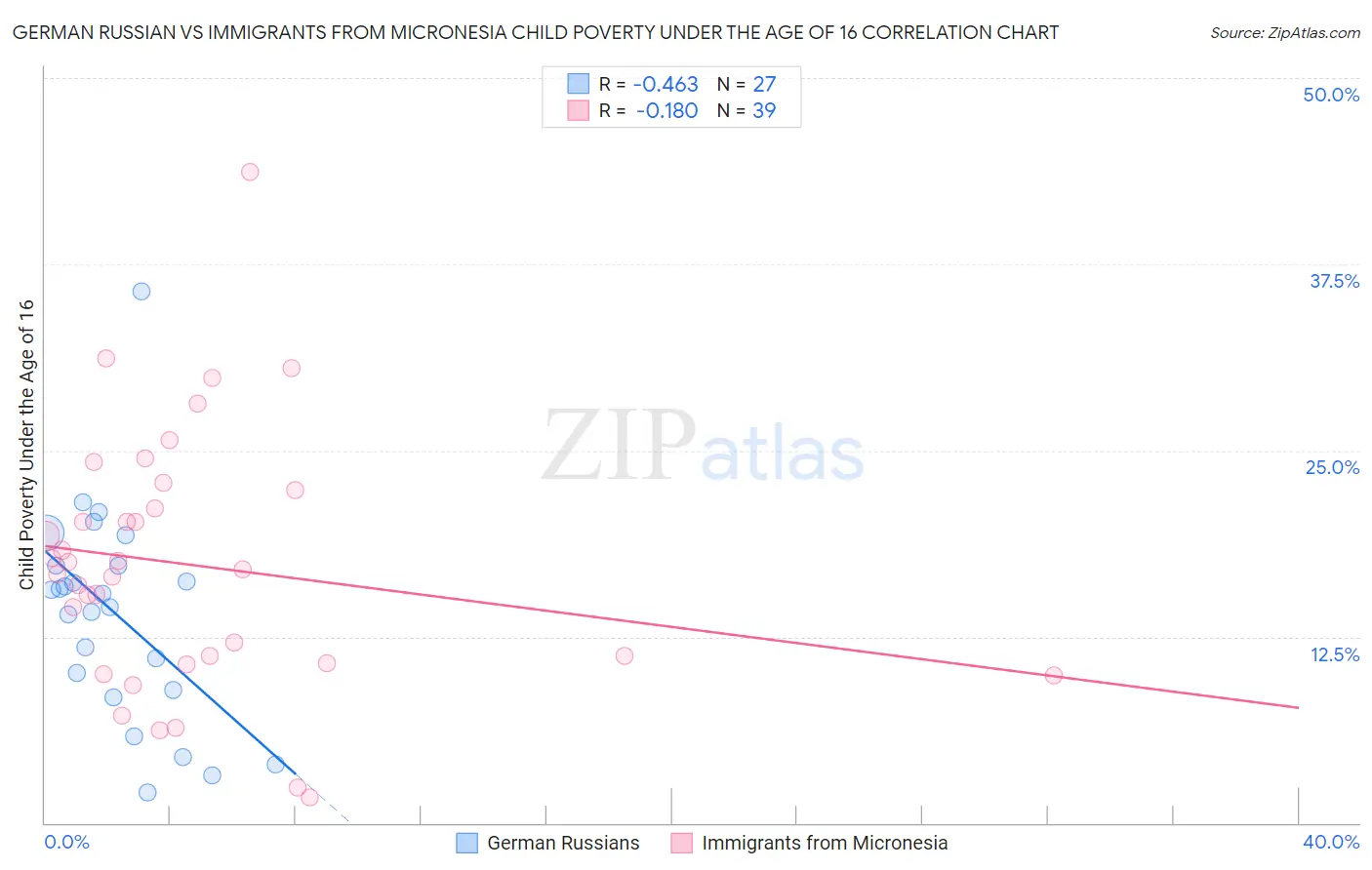 German Russian vs Immigrants from Micronesia Child Poverty Under the Age of 16