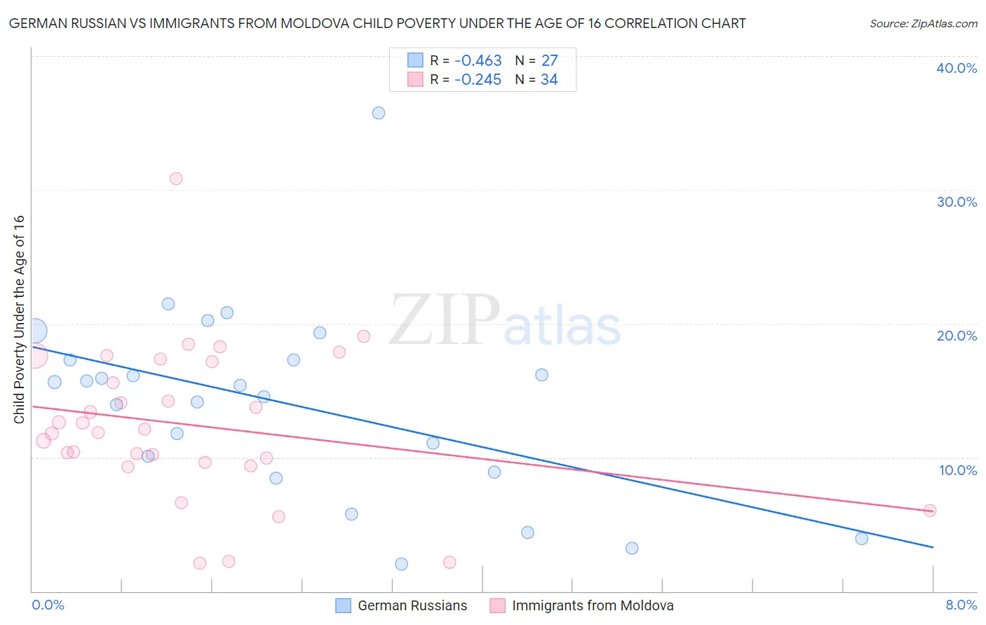 German Russian vs Immigrants from Moldova Child Poverty Under the Age of 16