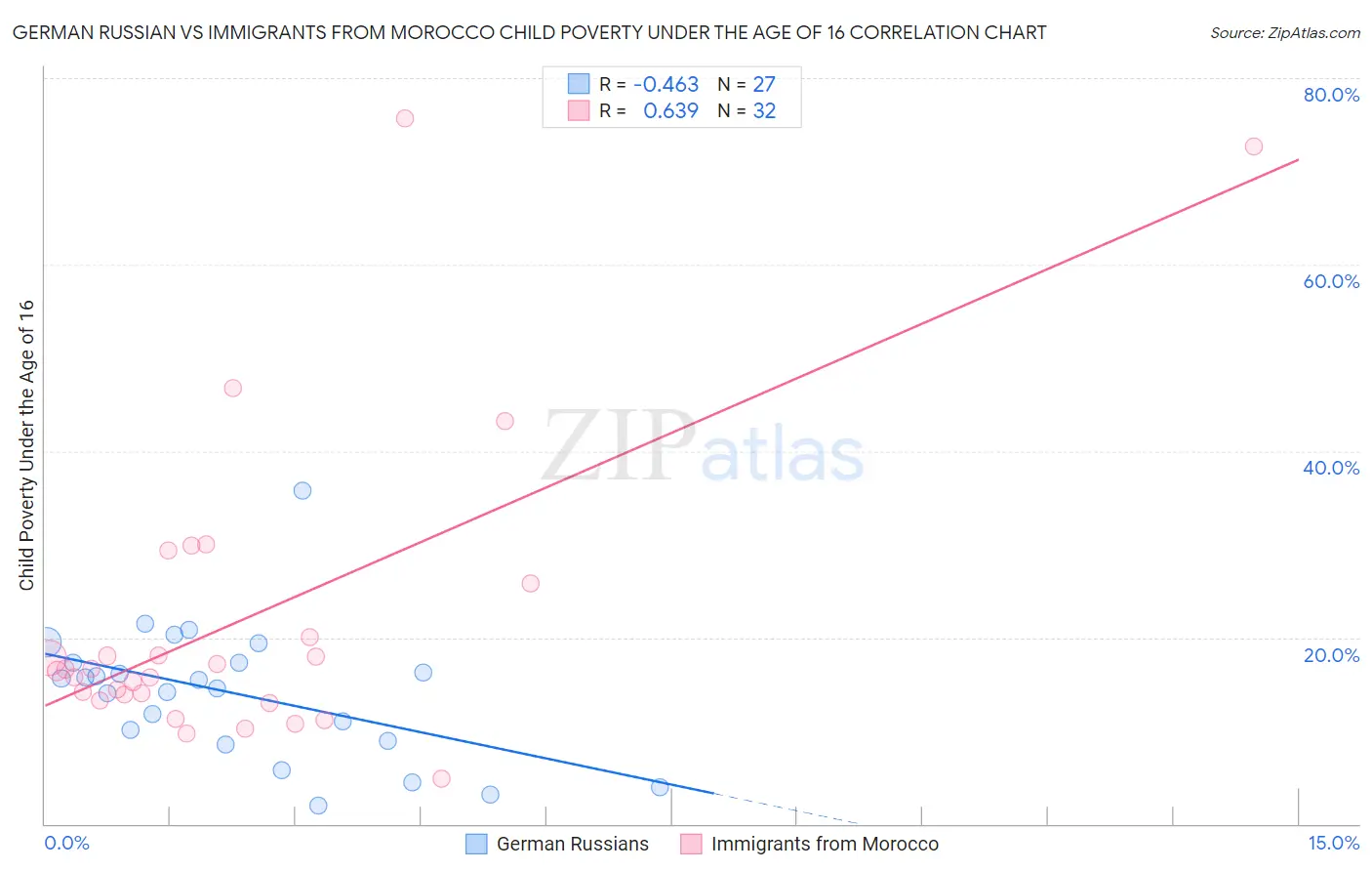 German Russian vs Immigrants from Morocco Child Poverty Under the Age of 16