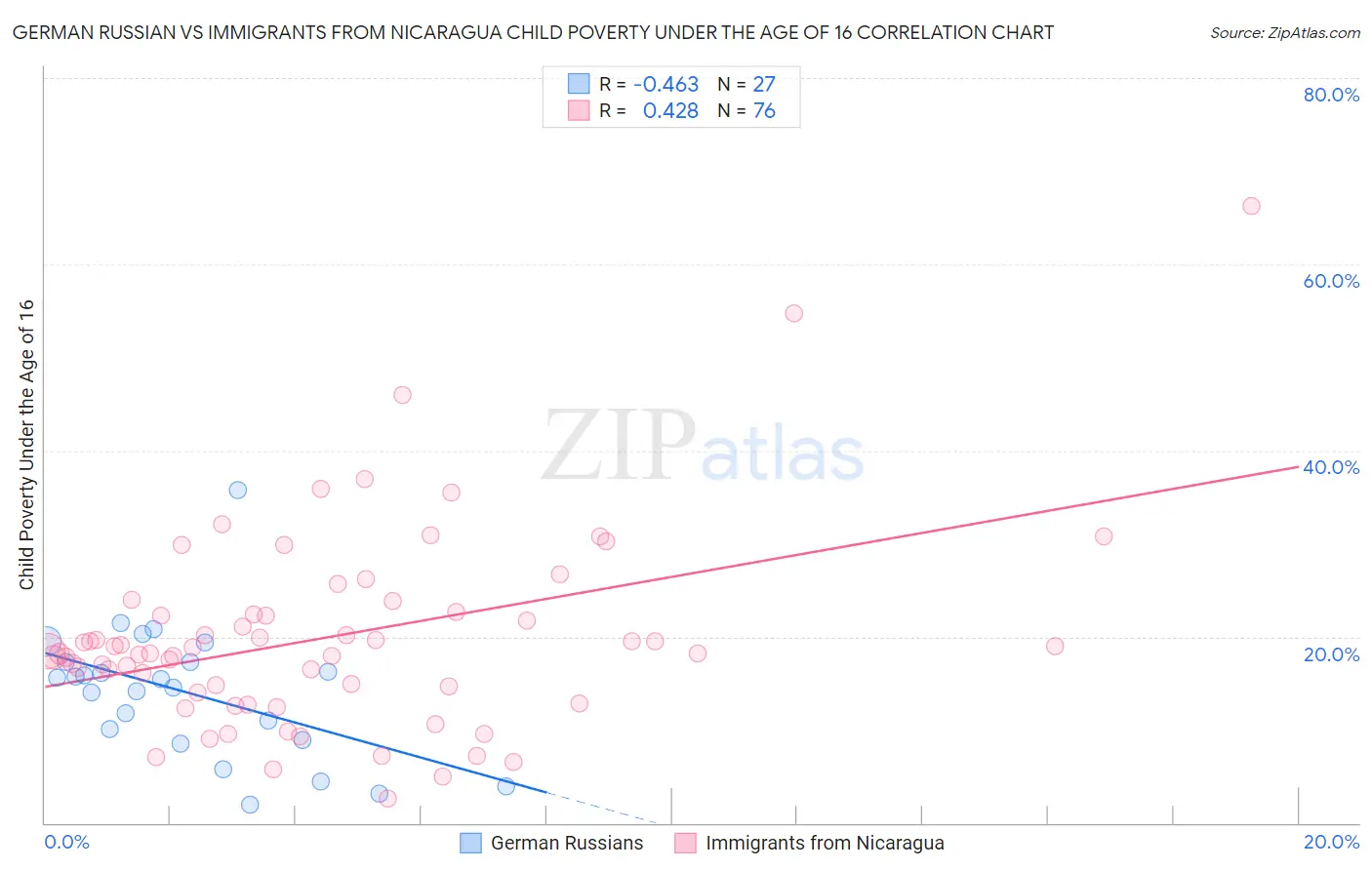 German Russian vs Immigrants from Nicaragua Child Poverty Under the Age of 16