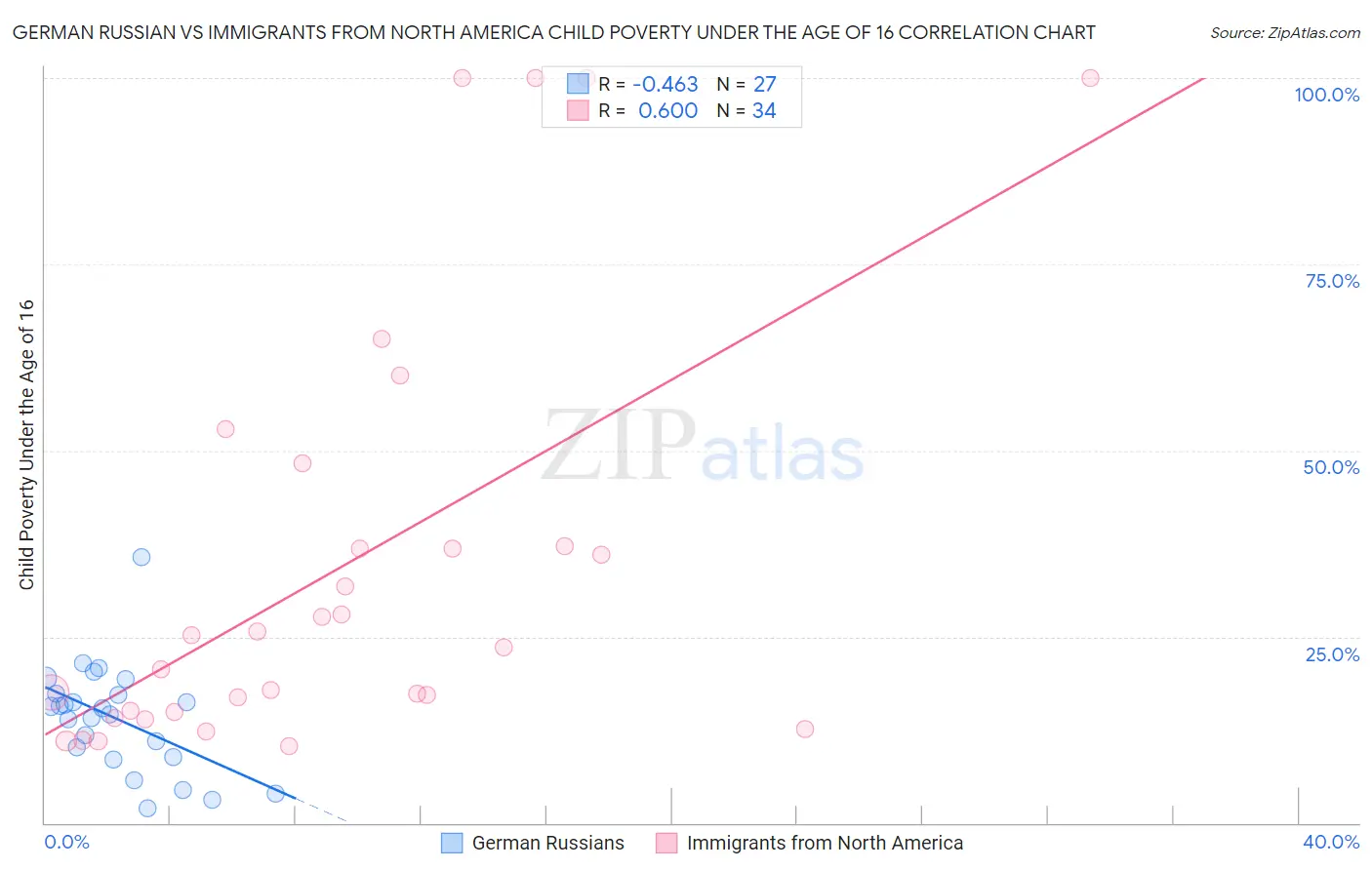 German Russian vs Immigrants from North America Child Poverty Under the Age of 16