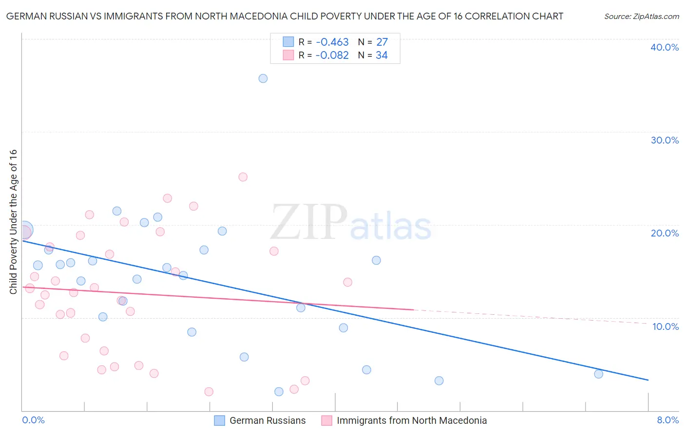 German Russian vs Immigrants from North Macedonia Child Poverty Under the Age of 16