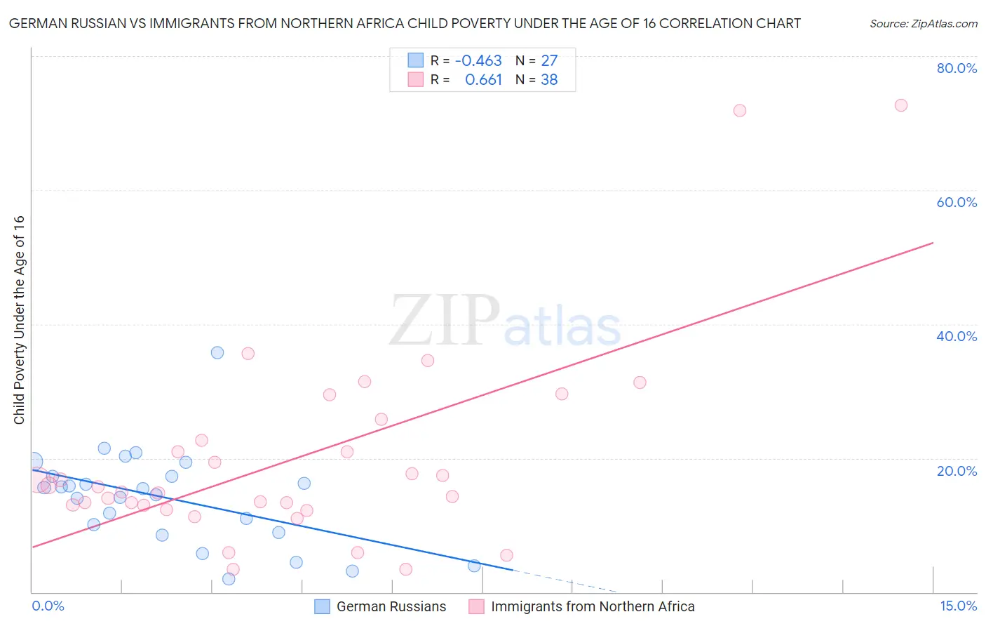 German Russian vs Immigrants from Northern Africa Child Poverty Under the Age of 16
