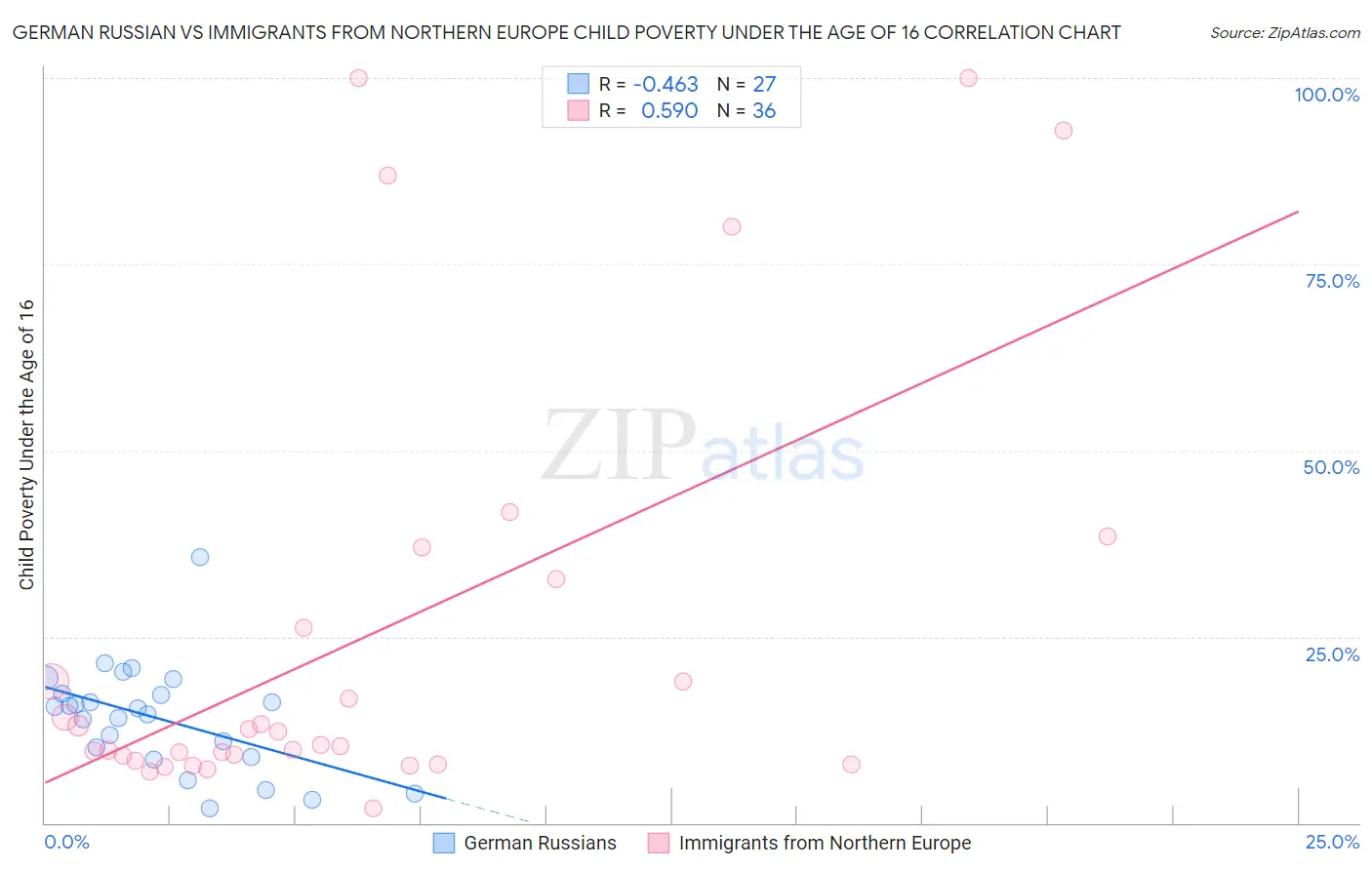 German Russian vs Immigrants from Northern Europe Child Poverty Under the Age of 16
