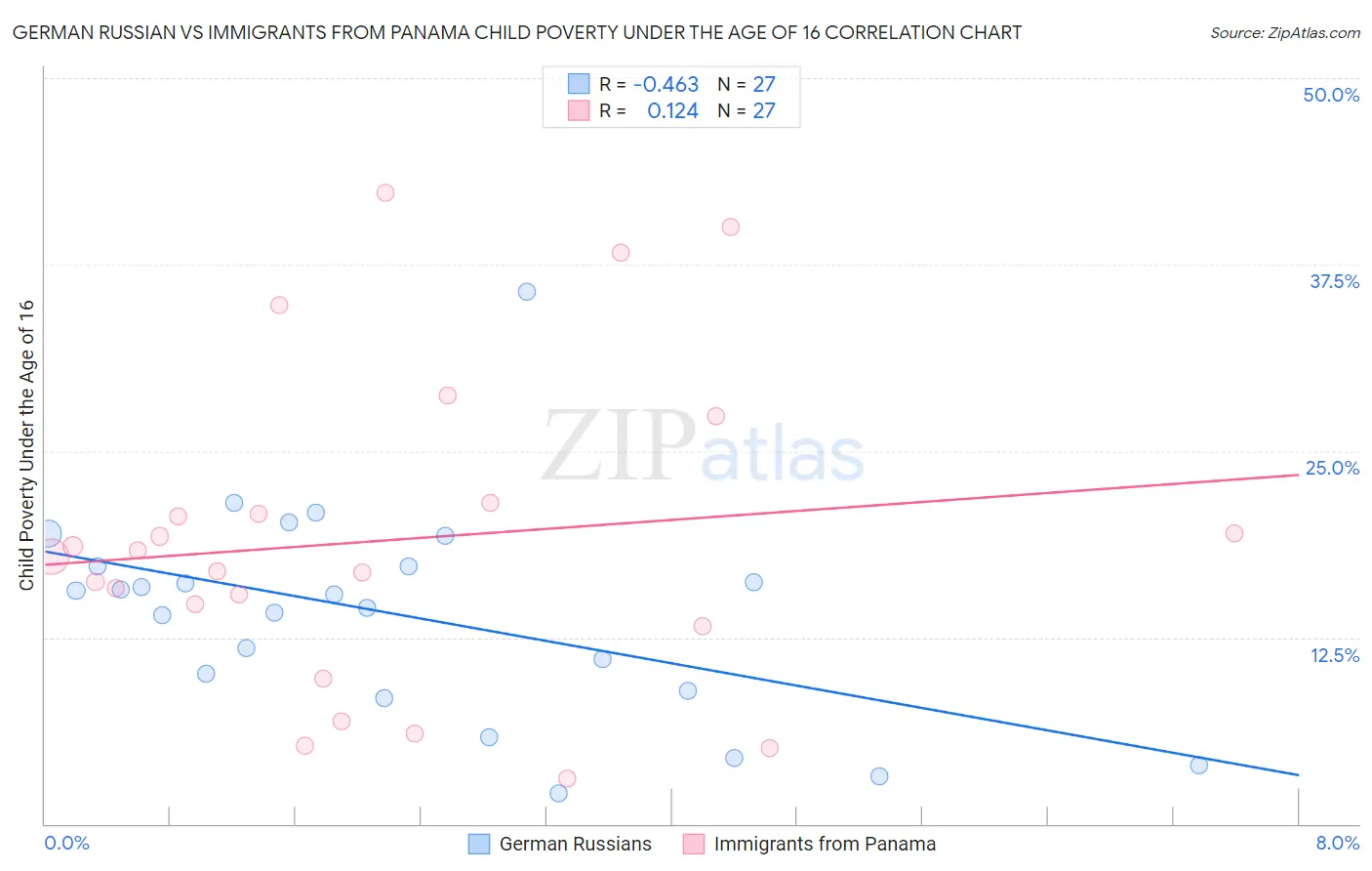 German Russian vs Immigrants from Panama Child Poverty Under the Age of 16