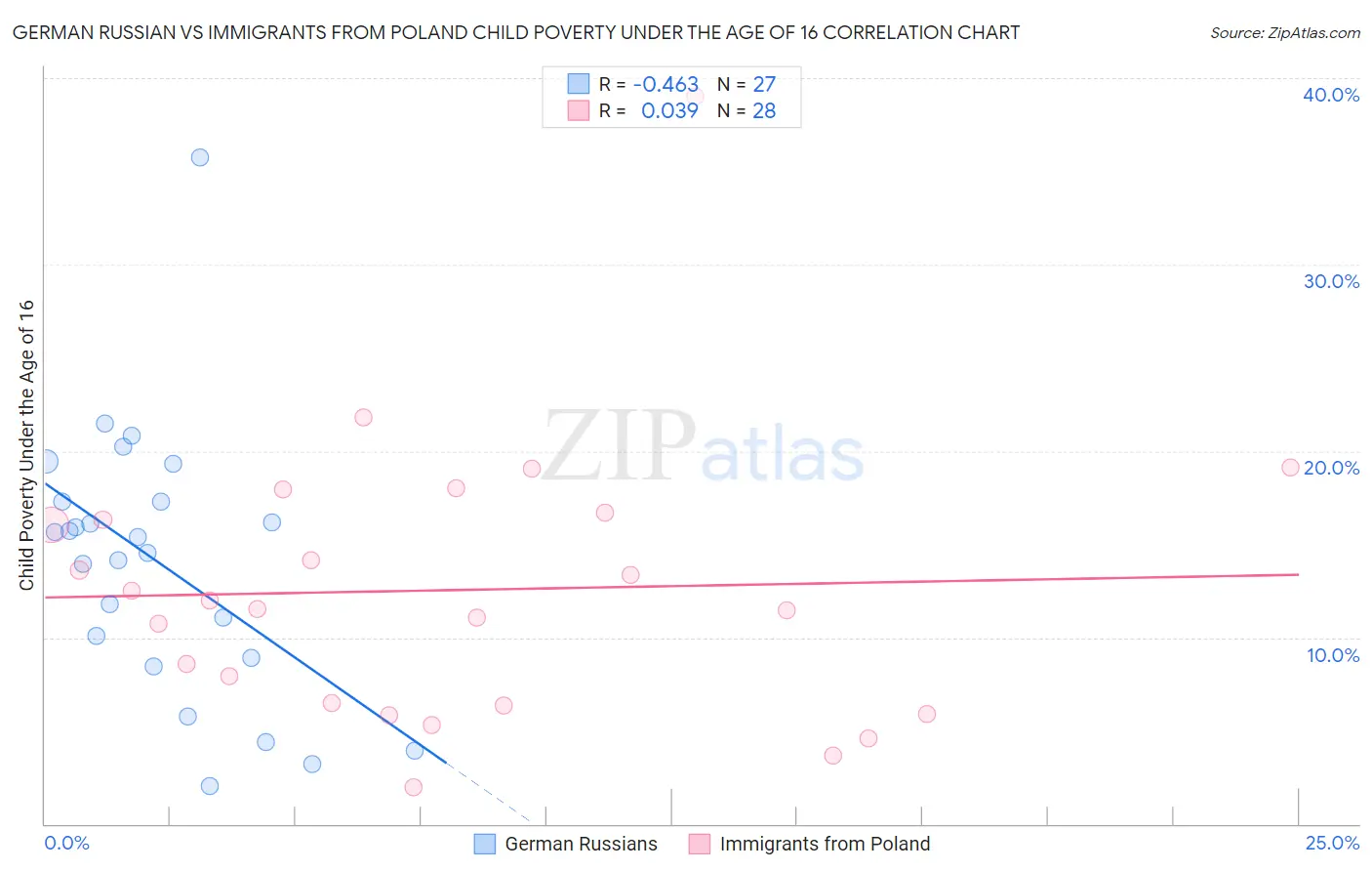 German Russian vs Immigrants from Poland Child Poverty Under the Age of 16