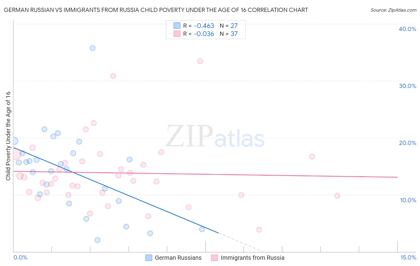 German Russian vs Immigrants from Russia Child Poverty Under the Age of 16