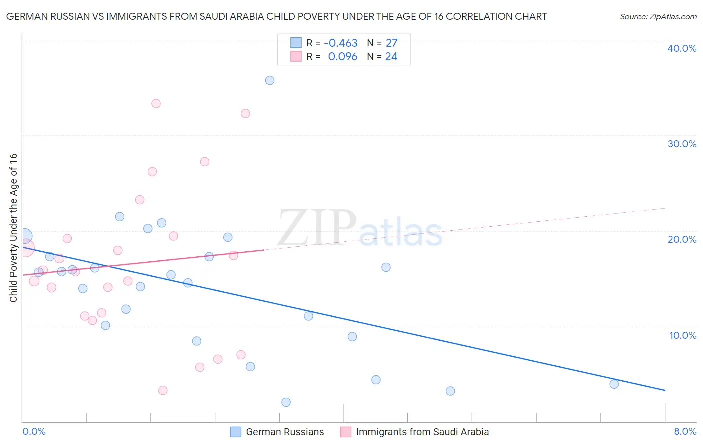 German Russian vs Immigrants from Saudi Arabia Child Poverty Under the Age of 16