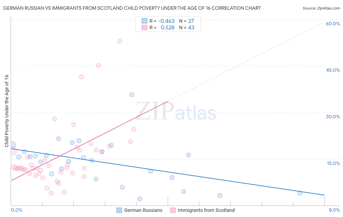 German Russian vs Immigrants from Scotland Child Poverty Under the Age of 16