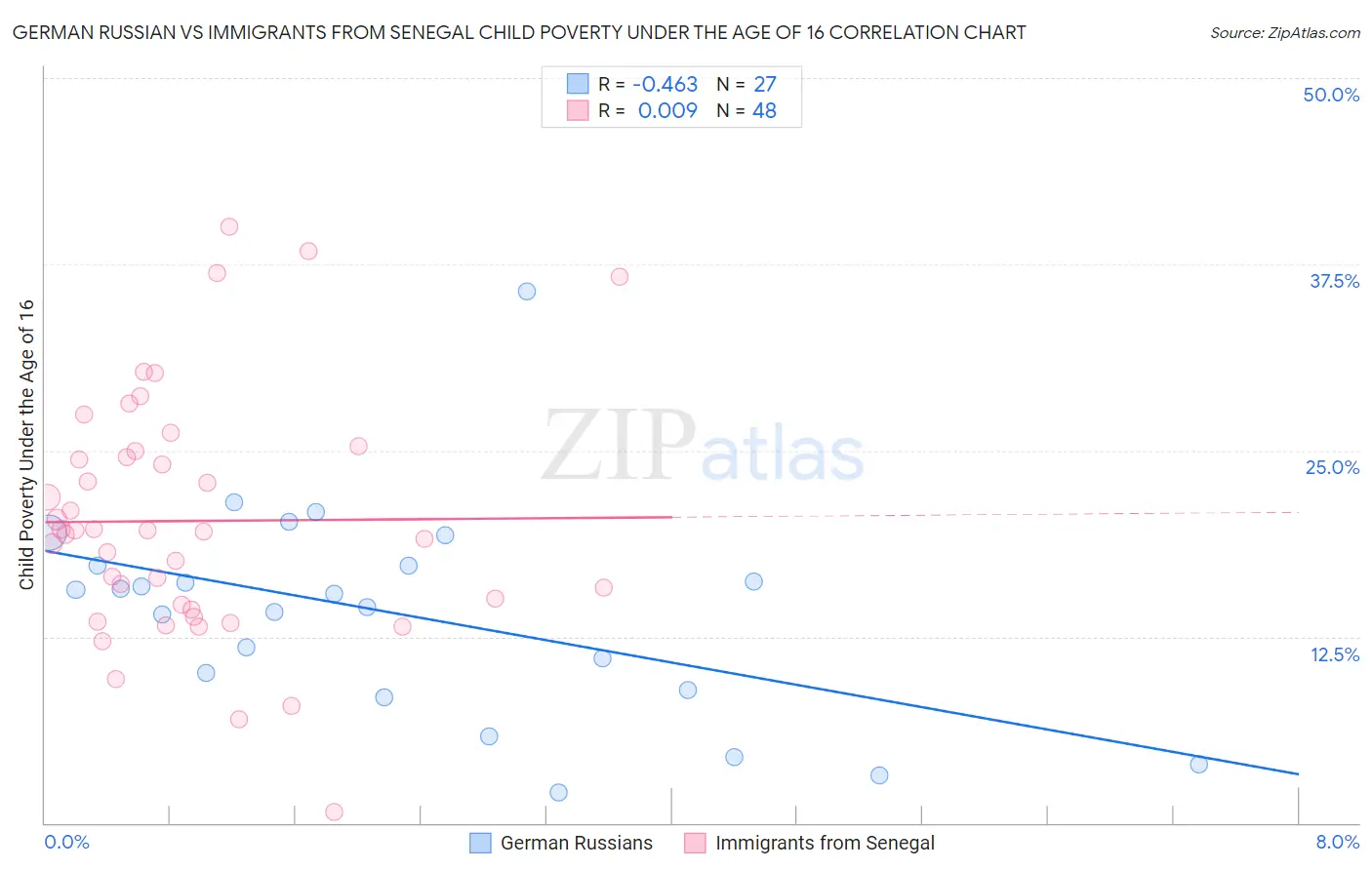 German Russian vs Immigrants from Senegal Child Poverty Under the Age of 16