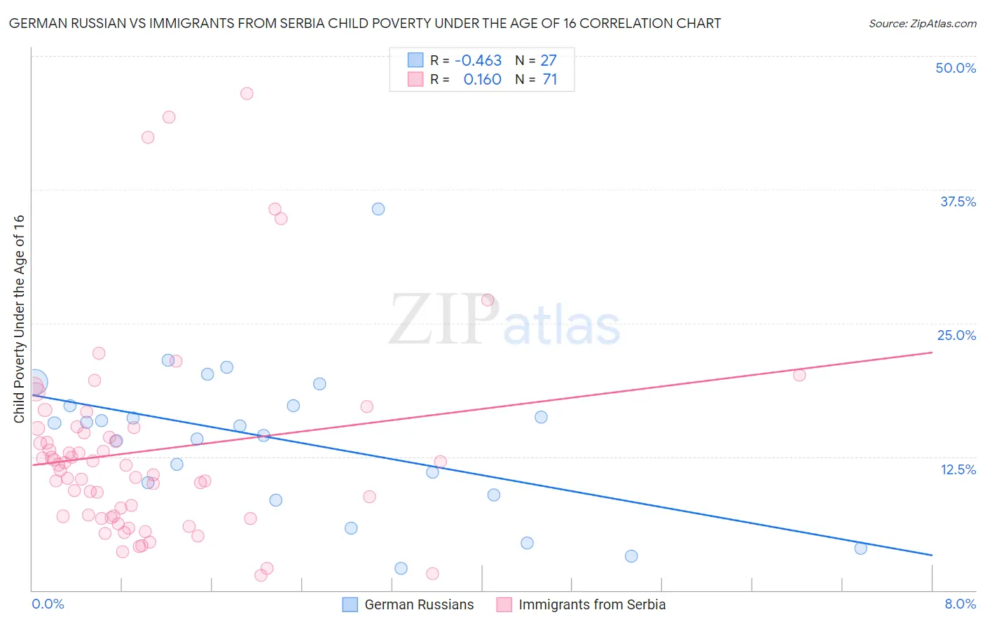 German Russian vs Immigrants from Serbia Child Poverty Under the Age of 16
