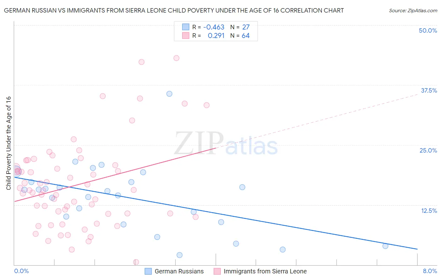 German Russian vs Immigrants from Sierra Leone Child Poverty Under the Age of 16