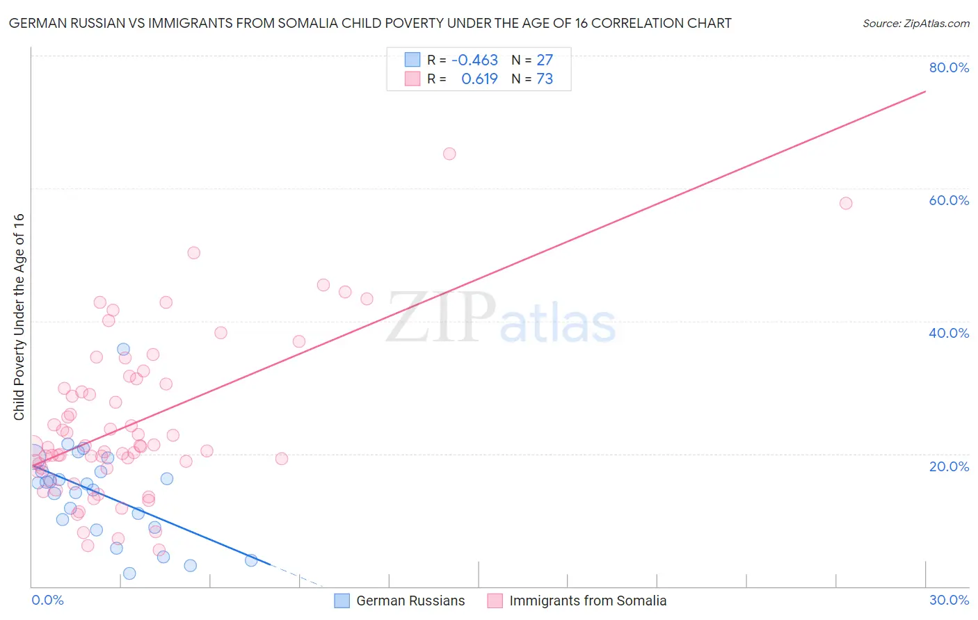 German Russian vs Immigrants from Somalia Child Poverty Under the Age of 16