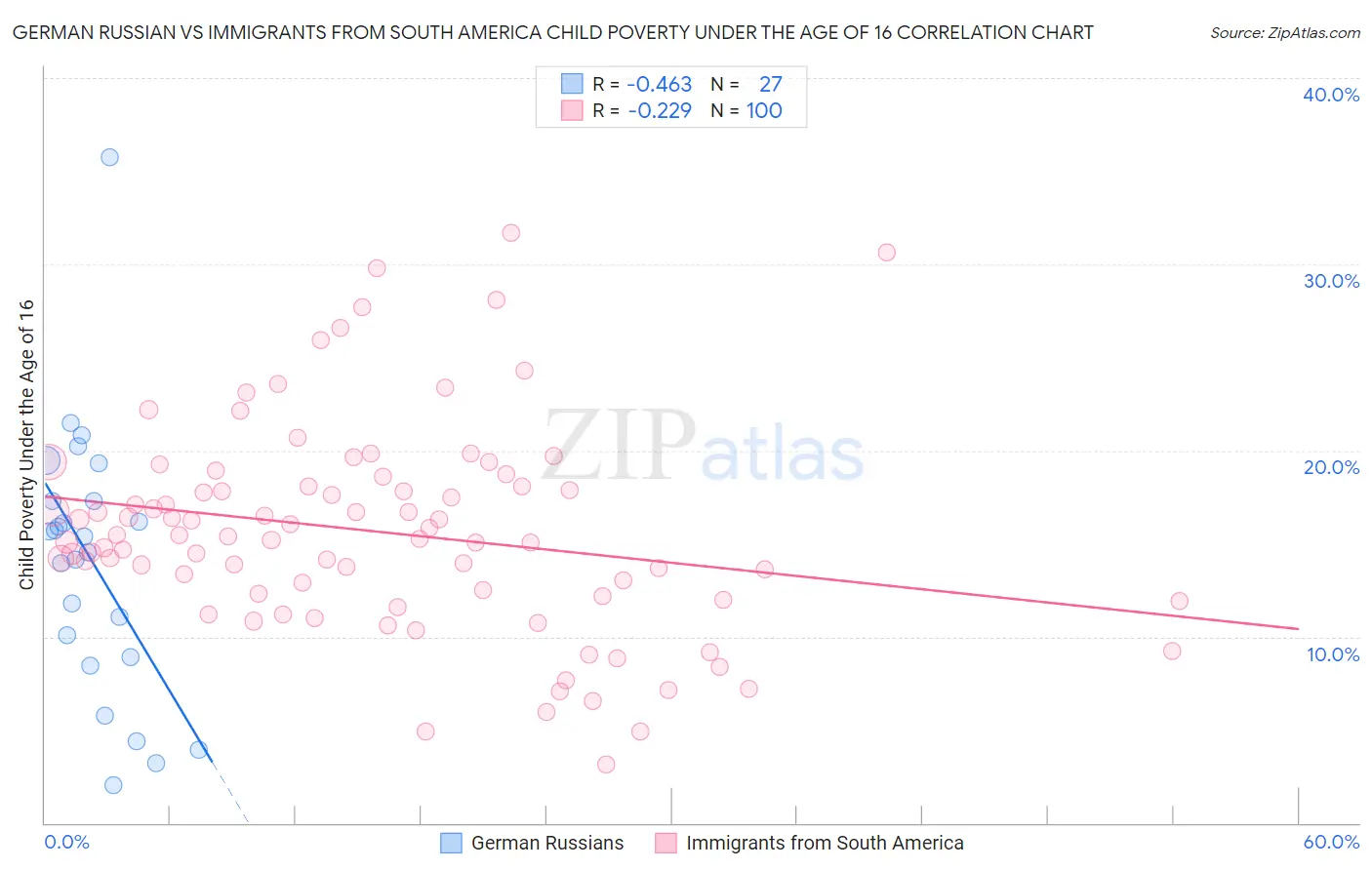 German Russian vs Immigrants from South America Child Poverty Under the Age of 16