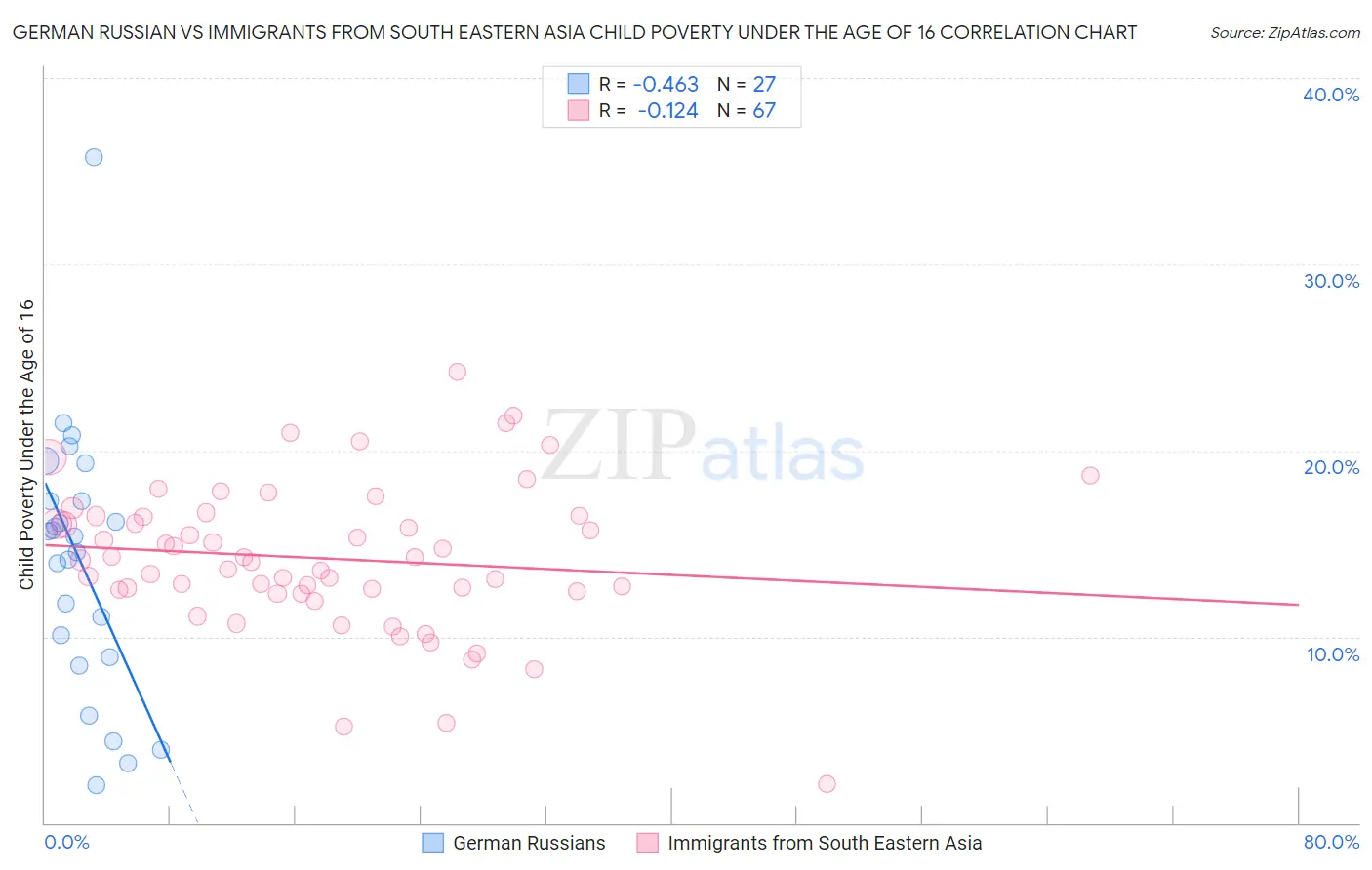 German Russian vs Immigrants from South Eastern Asia Child Poverty Under the Age of 16