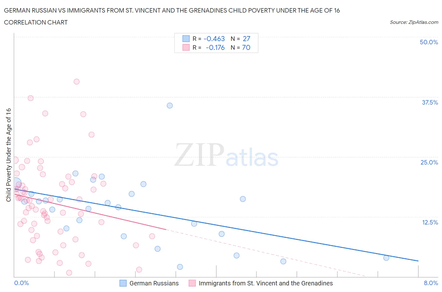 German Russian vs Immigrants from St. Vincent and the Grenadines Child Poverty Under the Age of 16