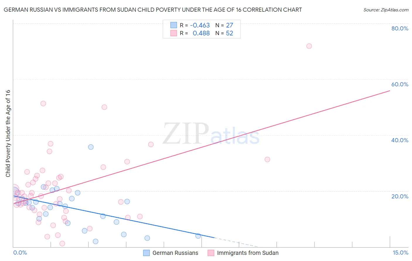 German Russian vs Immigrants from Sudan Child Poverty Under the Age of 16