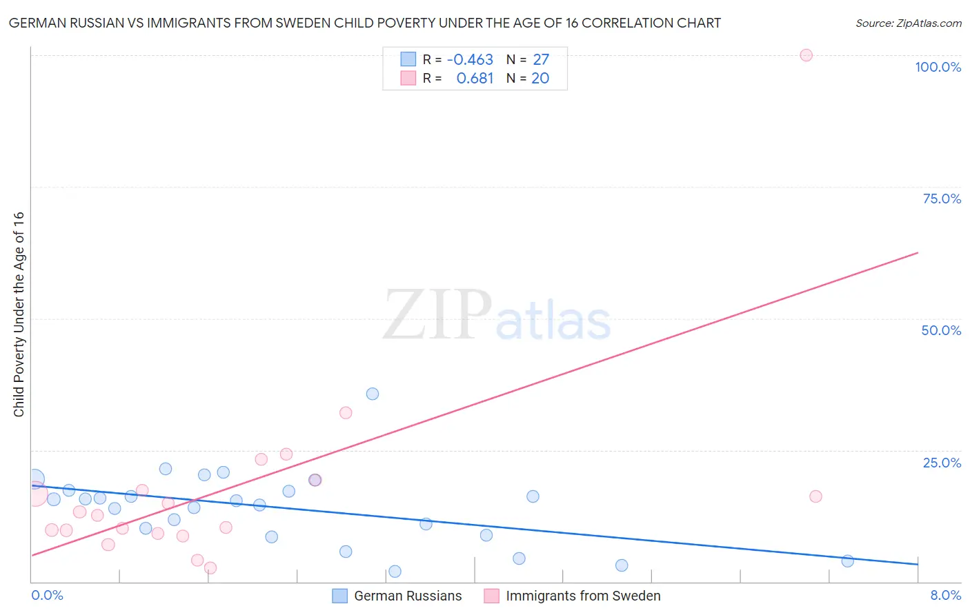 German Russian vs Immigrants from Sweden Child Poverty Under the Age of 16