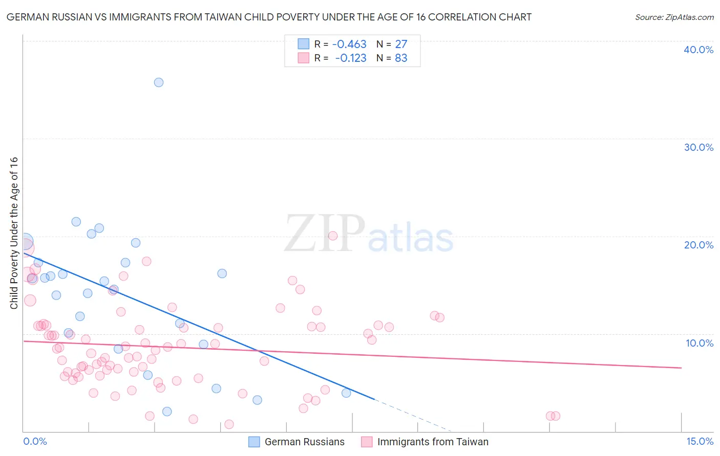 German Russian vs Immigrants from Taiwan Child Poverty Under the Age of 16