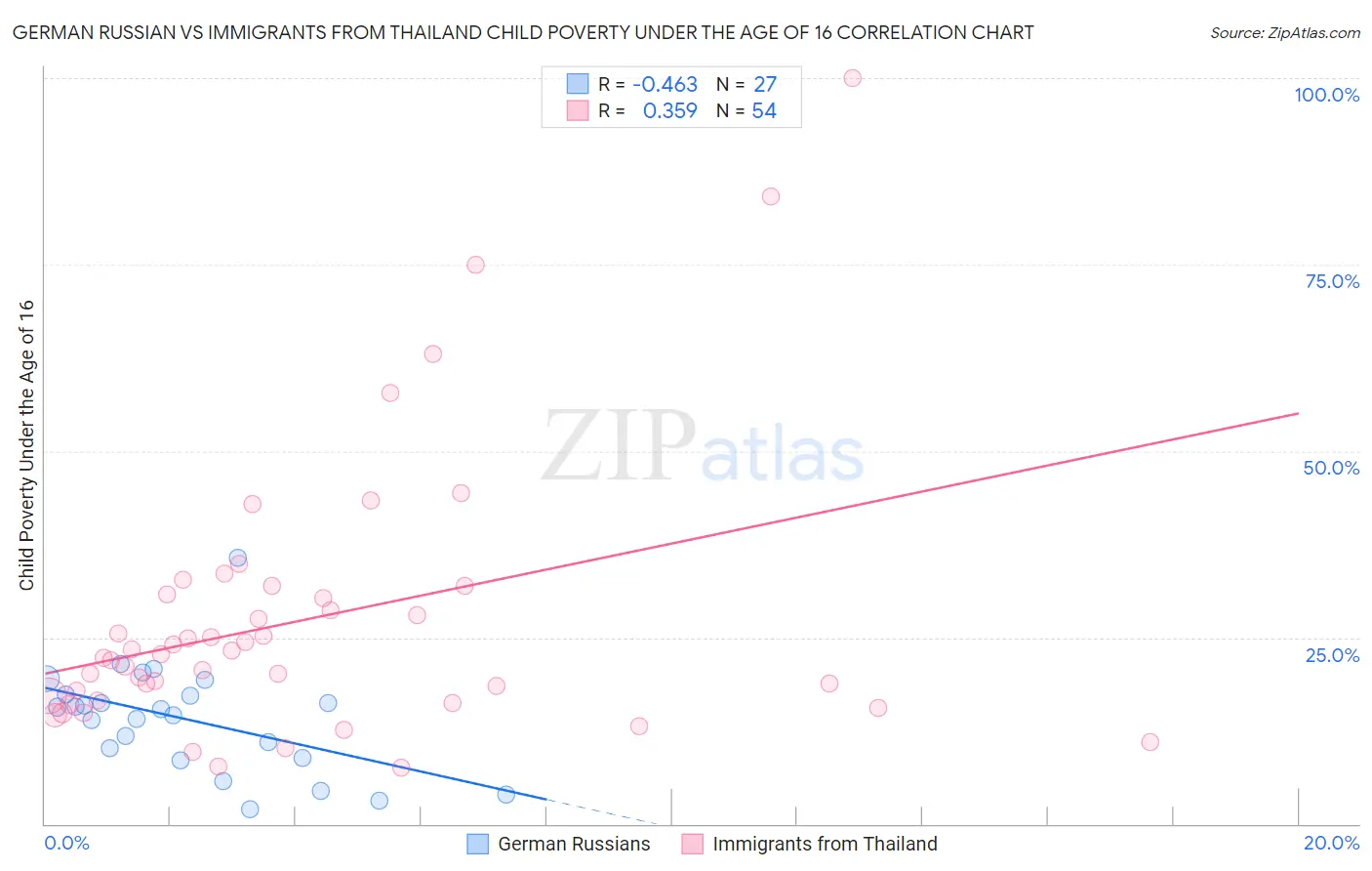 German Russian vs Immigrants from Thailand Child Poverty Under the Age of 16