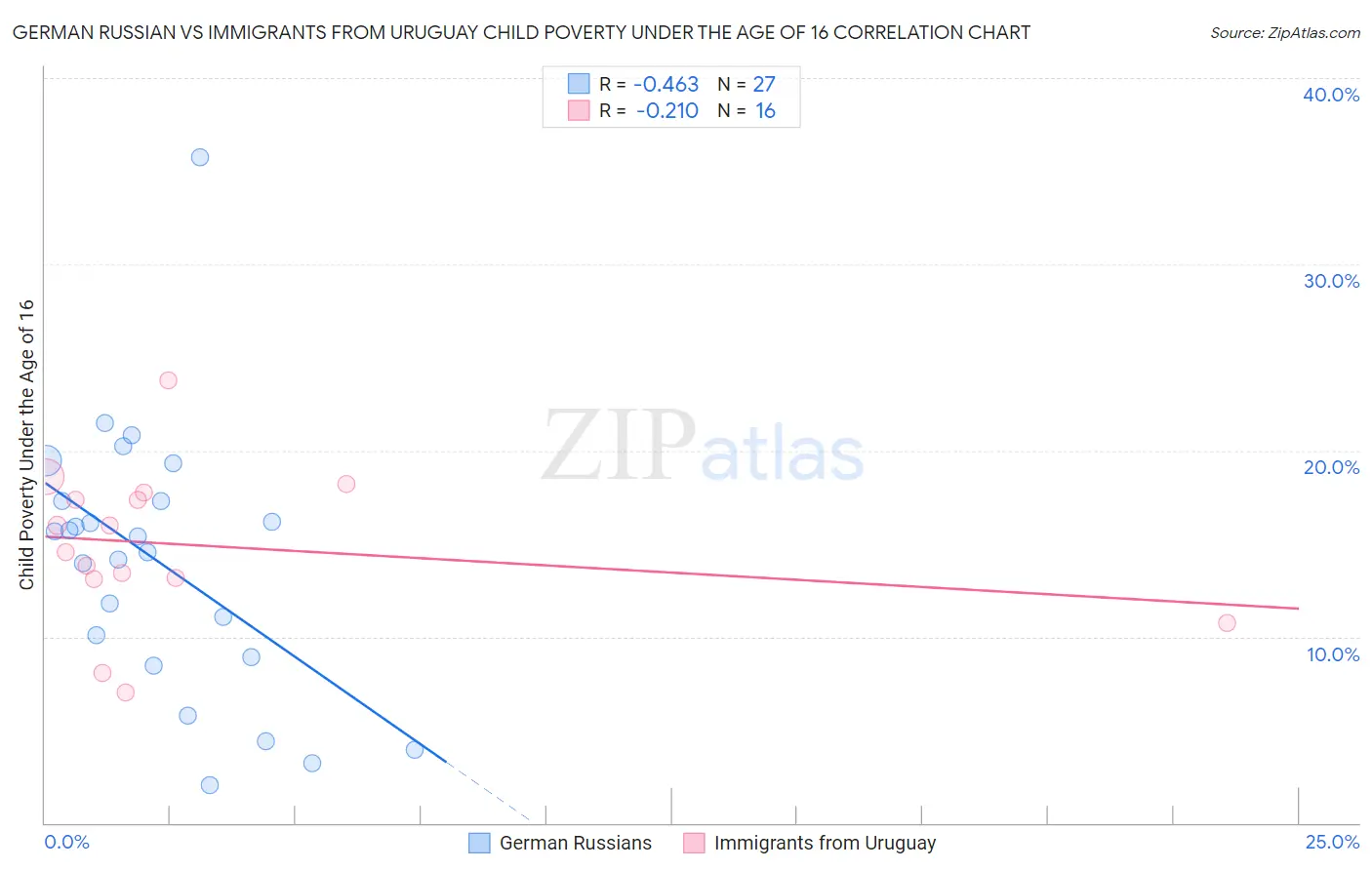 German Russian vs Immigrants from Uruguay Child Poverty Under the Age of 16